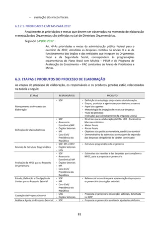 81
- avaliação dos riscos fiscais.
6.2.2.1. PRIORIDADES E METAS PARA 2017
Anualmente as prioridades e metas que devem ser observadas no momento de elaboração
e execução dos Orçamentos são definidas na Lei de Diretrizes Orçamentárias.
Segundo o PLDO 2017:
Art. 4o
As prioridades e metas da administração pública federal para o
exercício de 2017, atendidas as despesas contidas no Anexo III e as de
funcionamento dos órgãos e das entidades que integram os Orçamentos
Fiscal e da Seguridade Social, correspondem às programações
orçamentárias do Plano Brasil sem Miséria – PBSM e do Programa de
Aceleração do Crescimento – PAC constantes do Anexo de Prioridades e
Metas.
6.3. ETAPAS E PRODUTOS DO PROCESSO DE ELABORAÇÃO
As etapas do processo de elaboração, os responsáveis e os produtos gerados estão relacionados
na tabela a seguir:
ETAPAS RESPONSÁVEIS PRODUTO
Planejamento do Processo de
Elaboração
- SOF - Definição da estratégia do processo de elaboração
- Etapas, produtos e agentes responsáveis no processo
- Papel dos agentes
- Metodologia de projeção de receitas e despesas
- Fluxo do processo
- Instruções para detalhamento da proposta setorial
Definição de Macrodiretrizes
- SOF
- Assessoria
Econômica/MP
- Órgãos Setoriais
- MF
- Casa Civil/
Presidência da
República
- Diretrizes para a elaboração da LOA: LDO - Parâmetros
Macroeconômicos
- Metas fiscais
- Riscos fiscais
- Objetivos das políticas monetária, creditícia e cambial
- Demonstrativo da estimativa da margem de expansão
das despesas obrigatórias de caráter continuado
Revisão da Estrutura Programática
- SOF, SPI e DEST
- Órgãos Setoriais
- UOs
- Estrutura programática do orçamento
Avaliação da NFGC para a Proposta
Orçamentária
- SOF
- Assessoria
Econômica/ MP
- Órgãos Setoriais
- MF
- Casa Civil/
Presidência da
República
- Estimativa das receitas e das despesas que compõem a
NFGC, para a proposta orçamentária
Estudo, Definição e Divulgação de
Limites para a Proposta Setorial
- SOF
- MP
- Casa Civil/
Presidência da
República
- Referencial monetário para apresentação da proposta
orçamentária dos órgãos setoriais
Captação da Proposta Setorial
- UOs
- Órgãos Setoriais
- Proposta orçamentária dos órgãos setoriais, detalhada
no SIOP
Análise e Ajuste da Proposta Setorial - SOF - Proposta orçamentária analisada, ajustada e definida
 
