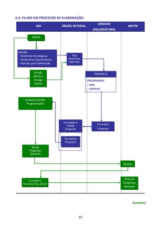83
6.4. FLUXO DO PROCESSO DE ELABORAÇÃO
SOF ÓRGÃO SETORIAL
UNIDADE
ORÇAMENTÁRIA
MP/PR
[Sumário]
Formaliza
Proposta
DEFINE:
- Diretrizes Estratégicas
- Parâmetros Quantitativos
- Normas para Elaboração
PROGRAMAS:
- ação
- subtítulo
INÍCIO
Compara Limites
Programações
Ajusta
Propostas
Setoriais
Consolida e
Formaliza Proj. de Lei
Estuda,
define e
divulga
limites
Fixa
Diretrizes
Setoriais
PROPOSTA
Formaliza
Proposta
Consolida e
Valida
Proposta
Decide
Envia ao
Congresso
Nacional
 