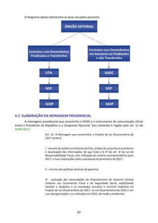 87
O diagrama abaixo demonstra as duas situações possíveis:
6.7. ELABORAÇÃO DA MENSAGEM PRESIDENCIAL
A mensagem presidencial que encaminha o PLOA é o instrumento de comunicação oficial
entre o Presidente da República e o Congresso Nacional. Seu conteúdo é regido pelo art. 11 do
PLDO 2017:
Art. 11. A Mensagem que encaminhar o Projeto de Lei Orçamentária de
2017 conterá:
I - resumo da política econômica do País, análise da conjuntura econômica
e atualização das informações de que trata o § 4o
do art. 4o
da Lei de
Responsabilidade Fiscal, com indicação do cenário macroeconômico para
2017, e suas implicações sobre a proposta orçamentária de 2017;
II - resumo das políticas setoriais do governo;
III - avaliação das necessidades de financiamento do Governo Central
relativas aos Orçamentos Fiscal e da Seguridade Social, explicitando
receitas e despesas e os resultados primário e nominal implícitos no
Projeto de Lei Orçamentária de 2017, na Lei Orçamentária de 2016 e em
sua reprogramação e os realizados em 2015, de modo a evidenciar:
 
