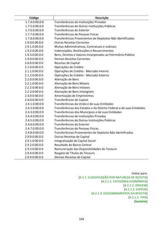 104
Código Descrição
1.7.4.0.00.0.0 Transferências de Instituições Privadas
1.7.5.0.00.0.0 Transferências de Outras Instituições Públicas
1.7.6.0.00.0.0 Transferências do Exterior
1.7.7.0.00.0.0 Transferências de Pessoas Físicas
1.7.8.0.00.0.0 Transferências Provenientes de Depósitos Não Identificados
1.9.0.0.00.0.0 Outras Receitas Correntes
1.9.1.0.00.0.0 Multas Administrativas, Contratuais e Judiciais
1.9.2.0.00.0.0 Indenizações, Restituições e Ressarcimentos
1.9.3.0.00.0.0 Bens, Direitos e Valores Incorporados ao Patrimônio Público
1.9.9.0.00.0.0 Demais Receitas Correntes
2.0.0.0.00.0.0 Receitas de Capital
2.1.0.0.00.0.0 Operações de Crédito
2.1.1.0.00.0.0 Operações de Crédito - Mercado Interno
2.1.2.0.00.0.0 Operações de Crédito - Mercado Externo
2.2.0.0.00.0.0 Alienação de Bens
2.2.1.0.00.0.0 Alienação de Bens Móveis
2.2.2.0.00.0.0 Alienação de Bens Imóveis
2.2.3.0.00.0.0 Alienação de Bens Intangíveis
2.3.0.0.00.0.0 Amortização de Empréstimos
2.4.0.0.00.0.0 Transferências de Capital
2.4.1.0.00.0.0 Transferências da União e de suas Entidades
2.4.2.0.00.0.0 Transferências dos Estados e do Distrito Federal e de suas Entidades
2.4.3.0.00.0.0 Transferências dos Municípios e de suas Entidades
2.4.4.0.00.0.0 Transferências de Instituições Privadas
2.4.5.0.00.0.0 Transferências de Outras Instituições Públicas
2.4.6.0.00.0.0 Transferências do Exterior
2.4.7.0.00.0.0 Transferências de Pessoas Físicas
2.4.8.0.00.0.0 Transferências Provenientes de Depósito Não Identificados
2.9.0.0.00.0.0 Outras Receitas de Capital
2.9.1.0.00.0.0 Integralização de Capital Social
2.9.2.0.00.0.0 Resultado do Banco Central
2.9.3.0.00.0.0 Remuneração das Disponibilidades do Tesouro
2.9.4.0.00.0.0 Resgate de Títulos do Tesouro
2.9.9.0.00.0.0 Demais Receitas de Capital
Voltar para:
[4.2.1. CLASSIFICAÇÃO POR NATUREZA DE RECEITA]
[4.2.1.1. CATEGORIA ECONÔMICA]
[4.2.1.2. ORIGEM]
[4.2.1.3. ESPÉCIE]
[4.2.1.4. DESDOBRAMENTOS DA RECEITA]
[4.2.1.5. TIPO]
[Sumário]
 