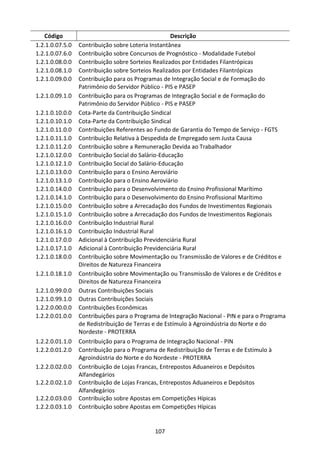 107
Código Descrição
1.2.1.0.07.5.0 Contribuição sobre Loteria Instantânea
1.2.1.0.07.6.0 Contribuição sobre Concursos de Prognóstico - Modalidade Futebol
1.2.1.0.08.0.0 Contribuição sobre Sorteios Realizados por Entidades Filantrópicas
1.2.1.0.08.1.0 Contribuição sobre Sorteios Realizados por Entidades Filantrópicas
1.2.1.0.09.0.0 Contribuição para os Programas de Integração Social e de Formação do
Patrimônio do Servidor Público - PIS e PASEP
1.2.1.0.09.1.0 Contribuição para os Programas de Integração Social e de Formação do
Patrimônio do Servidor Público - PIS e PASEP
1.2.1.0.10.0.0 Cota-Parte da Contribuição Sindical
1.2.1.0.10.1.0 Cota-Parte da Contribuição Sindical
1.2.1.0.11.0.0 Contribuições Referentes ao Fundo de Garantia do Tempo de Serviço - FGTS
1.2.1.0.11.1.0 Contribuição Relativa à Despedida de Empregado sem Justa Causa
1.2.1.0.11.2.0 Contribuição sobre a Remuneração Devida ao Trabalhador
1.2.1.0.12.0.0 Contribuição Social do Salário-Educação
1.2.1.0.12.1.0 Contribuição Social do Salário-Educação
1.2.1.0.13.0.0 Contribuição para o Ensino Aeroviário
1.2.1.0.13.1.0 Contribuição para o Ensino Aeroviário
1.2.1.0.14.0.0 Contribuição para o Desenvolvimento do Ensino Profissional Marítimo
1.2.1.0.14.1.0 Contribuição para o Desenvolvimento do Ensino Profissional Marítimo
1.2.1.0.15.0.0 Contribuição sobre a Arrecadação dos Fundos de Investimentos Regionais
1.2.1.0.15.1.0 Contribuição sobre a Arrecadação dos Fundos de Investimentos Regionais
1.2.1.0.16.0.0 Contribuição Industrial Rural
1.2.1.0.16.1.0 Contribuição Industrial Rural
1.2.1.0.17.0.0 Adicional à Contribuição Previdenciária Rural
1.2.1.0.17.1.0 Adicional à Contribuição Previdenciária Rural
1.2.1.0.18.0.0 Contribuição sobre Movimentação ou Transmissão de Valores e de Créditos e
Direitos de Natureza Financeira
1.2.1.0.18.1.0 Contribuição sobre Movimentação ou Transmissão de Valores e de Créditos e
Direitos de Natureza Financeira
1.2.1.0.99.0.0 Outras Contribuições Sociais
1.2.1.0.99.1.0 Outras Contribuições Sociais
1.2.2.0.00.0.0 Contribuições Econômicas
1.2.2.0.01.0.0 Contribuições para o Programa de Integração Nacional - PIN e para o Programa
de Redistribuição de Terras e de Estímulo à Agroindústria do Norte e do
Nordeste - PROTERRA
1.2.2.0.01.1.0 Contribuição para o Programa de Integração Nacional - PIN
1.2.2.0.01.2.0 Contribuição para o Programa de Redistribuição de Terras e de Estímulo à
Agroindústria do Norte e do Nordeste - PROTERRA
1.2.2.0.02.0.0 Contribuição de Lojas Francas, Entrepostos Aduaneiros e Depósitos
Alfandegários
1.2.2.0.02.1.0 Contribuição de Lojas Francas, Entrepostos Aduaneiros e Depósitos
Alfandegários
1.2.2.0.03.0.0 Contribuição sobre Apostas em Competições Hípicas
1.2.2.0.03.1.0 Contribuição sobre Apostas em Competições Hípicas
 