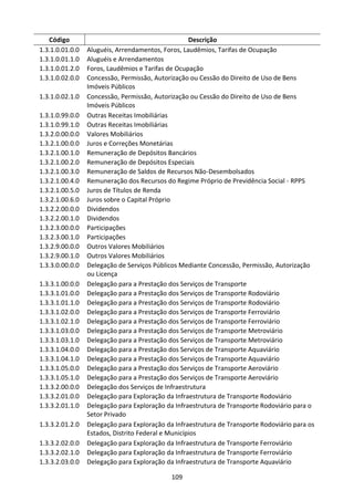109
Código Descrição
1.3.1.0.01.0.0 Aluguéis, Arrendamentos, Foros, Laudêmios, Tarifas de Ocupação
1.3.1.0.01.1.0 Aluguéis e Arrendamentos
1.3.1.0.01.2.0 Foros, Laudêmios e Tarifas de Ocupação
1.3.1.0.02.0.0 Concessão, Permissão, Autorização ou Cessão do Direito de Uso de Bens
Imóveis Públicos
1.3.1.0.02.1.0 Concessão, Permissão, Autorização ou Cessão do Direito de Uso de Bens
Imóveis Públicos
1.3.1.0.99.0.0 Outras Receitas Imobiliárias
1.3.1.0.99.1.0 Outras Receitas Imobiliárias
1.3.2.0.00.0.0 Valores Mobiliários
1.3.2.1.00.0.0 Juros e Correções Monetárias
1.3.2.1.00.1.0 Remuneração de Depósitos Bancários
1.3.2.1.00.2.0 Remuneração de Depósitos Especiais
1.3.2.1.00.3.0 Remuneração de Saldos de Recursos Não-Desembolsados
1.3.2.1.00.4.0 Remuneração dos Recursos do Regime Próprio de Previdência Social - RPPS
1.3.2.1.00.5.0 Juros de Títulos de Renda
1.3.2.1.00.6.0 Juros sobre o Capital Próprio
1.3.2.2.00.0.0 Dividendos
1.3.2.2.00.1.0 Dividendos
1.3.2.3.00.0.0 Participações
1.3.2.3.00.1.0 Participações
1.3.2.9.00.0.0 Outros Valores Mobiliários
1.3.2.9.00.1.0 Outros Valores Mobiliários
1.3.3.0.00.0.0 Delegação de Serviços Públicos Mediante Concessão, Permissão, Autorização
ou Licença
1.3.3.1.00.0.0 Delegação para a Prestação dos Serviços de Transporte
1.3.3.1.01.0.0 Delegação para a Prestação dos Serviços de Transporte Rodoviário
1.3.3.1.01.1.0 Delegação para a Prestação dos Serviços de Transporte Rodoviário
1.3.3.1.02.0.0 Delegação para a Prestação dos Serviços de Transporte Ferroviário
1.3.3.1.02.1.0 Delegação para a Prestação dos Serviços de Transporte Ferroviário
1.3.3.1.03.0.0 Delegação para a Prestação dos Serviços de Transporte Metroviário
1.3.3.1.03.1.0 Delegação para a Prestação dos Serviços de Transporte Metroviário
1.3.3.1.04.0.0 Delegação para a Prestação dos Serviços de Transporte Aquaviário
1.3.3.1.04.1.0 Delegação para a Prestação dos Serviços de Transporte Aquaviário
1.3.3.1.05.0.0 Delegação para a Prestação dos Serviços de Transporte Aeroviário
1.3.3.1.05.1.0 Delegação para a Prestação dos Serviços de Transporte Aeroviário
1.3.3.2.00.0.0 Delegação dos Serviços de Infraestrutura
1.3.3.2.01.0.0 Delegação para Exploração da Infraestrutura de Transporte Rodoviário
1.3.3.2.01.1.0 Delegação para Exploração da Infraestrutura de Transporte Rodoviário para o
Setor Privado
1.3.3.2.01.2.0 Delegação para Exploração da Infraestrutura de Transporte Rodoviário para os
Estados, Distrito Federal e Municípios
1.3.3.2.02.0.0 Delegação para Exploração da Infraestrutura de Transporte Ferroviário
1.3.3.2.02.1.0 Delegação para Exploração da Infraestrutura de Transporte Ferroviário
1.3.3.2.03.0.0 Delegação para Exploração da Infraestrutura de Transporte Aquaviário
 
