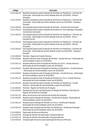 111
Código Descrição
1.3.4.1.03.3.0 Royalties Excedentes pela Produção de Petróleo em Plataforma - Contrato de
Concessão - Declaração de Comercialidade antes de 3/12/2012 - Demais
Situações
1.3.4.1.03.4.0 Royalties Excedentes pela Produção de Petróleo em Plataforma - Contrato de
Concessão - Declaração de Comercialidade a partir de 3/12/2012 - Qualquer
Situação
1.3.4.1.04.0.0 Participação Especial pela Produção de Petróleo - Contrato de Concessão
1.3.4.1.04.1.0 Participação Especial pela Produção de Petróleo em Terra (Qualquer Situação) -
Contrato de Concessão
1.3.4.1.04.2.0 Participação Especial pela Produção de Petróleo em Plataforma - Contrato de
Concessão - Declaração de Comercialidade antes de 3/12/2012 - Área e
Camada Pré-Sal
1.3.4.1.04.3.0 Participação Especial pela Produção de Petróleo em Plataforma - Contrato de
Concessão - Declaração de Comercialidade antes de 3/12/2012 - Demais
Situações
1.3.4.1.04.4.0 Participação Especial pela Produção de Petróleo em Plataforma - Contrato de
Concessão - Declaração de Comercialidade a partir de 3/12/2012 - Qualquer
Situação
1.3.4.2.00.0.0 Petróleo - Regime de Cessão Onerosa
1.3.4.2.02.0.0 Royalties Mínimos pela Produção de Petróleo - Cessão Onerosa - Declaração de
Comercialidade a partir de 3/12/2012
1.3.4.2.02.1.0 Royalties Mínimos pela Produção de Petróleo em Terra - Cessão Onerosa -
Declaração de Comercialidade a partir de 3/12/2012
1.3.4.2.02.4.0 Royalties Mínimos pela Produção de Petróleo em Plataforma - Cessão Onerosa
- Declaração de Comercialidade a partir de 3/12/2012
1.3.4.2.03.0.0 Royalties Excedentes pela Produção de Petróleo - Cessão Onerosa - Declaração
de Comercialidade a partir de 3/12/2012
1.3.4.2.03.1.0 Royalties Excedentes pela Produção de Petróleo em Terra - Cessão Onerosa -
Declaração de Comercialidade a partir de 3/12/2012
1.3.4.2.03.4.0 Royalties Excedentes pela Produção de Petróleo em Plataforma - Cessão
Onerosa - Declaração de Comercialidade a partir de 3/12/2012
1.3.4.3.00.0.0 Petróleo - Regime de Partilha de Produção
1.3.4.3.01.0.0 Outorga dos Serviços de Exploração e Produção de Petróleo e Gás Natural -
Regime de Partilha de Produção
1.3.4.3.01.1.0 Bônus de Assinatura de Contrato de Partilha de Produção
1.3.4.3.02.0.0 Royalties pela Produção de Petróleo - Partilha de Produção - Declaração de
Comercialidade a partir de 3/12/2012
1.3.4.3.02.1.0 Royalties pela Produção de Petróleo em Terra - Partilha de Produção -
Declaração de Comercialidade a partir de 3/12/2012
1.3.4.3.02.4.0 Royalties pela Produção de Petróleo em Plataforma - Partilha de Produção -
Declaração de Comercialidade a partir de 3/12/2012
1.3.4.4.00.0.0 Exploração de Recursos Minerais
1.3.4.4.01.0.0 Outorga de Direitos de Exploração e Pesquisa Mineral
1.3.4.4.01.1.0 Outorga de Direitos de Exploração e Pesquisa Mineral
1.3.4.4.02.0.0 Compensação Financeira pela Exploração de Recursos Minerais
 