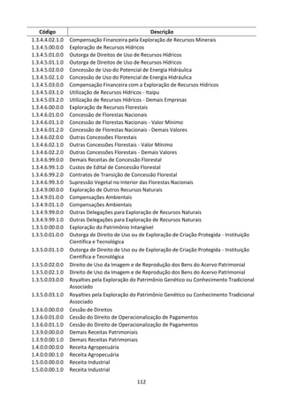 112
Código Descrição
1.3.4.4.02.1.0 Compensação Financeira pela Exploração de Recursos Minerais
1.3.4.5.00.0.0 Exploração de Recursos Hídricos
1.3.4.5.01.0.0 Outorga de Direitos de Uso de Recursos Hídricos
1.3.4.5.01.1.0 Outorga de Direitos de Uso de Recursos Hídricos
1.3.4.5.02.0.0 Concessão de Uso do Potencial de Energia Hidráulica
1.3.4.5.02.1.0 Concessão de Uso do Potencial de Energia Hidráulica
1.3.4.5.03.0.0 Compensação Financeira com a Exploração de Recursos Hídricos
1.3.4.5.03.1.0 Utilização de Recursos Hídricos - Itaipu
1.3.4.5.03.2.0 Utilização de Recursos Hídricos - Demais Empresas
1.3.4.6.00.0.0 Exploração de Recursos Florestais
1.3.4.6.01.0.0 Concessão de Florestas Nacionais
1.3.4.6.01.1.0 Concessão de Florestas Nacionais - Valor Mínimo
1.3.4.6.01.2.0 Concessão de Florestas Nacionais - Demais Valores
1.3.4.6.02.0.0 Outras Concessões Florestais
1.3.4.6.02.1.0 Outras Concessões Florestais - Valor Mínimo
1.3.4.6.02.2.0 Outras Concessões Florestais - Demais Valores
1.3.4.6.99.0.0 Demais Receitas de Concessão Florestal
1.3.4.6.99.1.0 Custos de Edital de Concessão Florestal
1.3.4.6.99.2.0 Contratos de Transição de Concessão Florestal
1.3.4.6.99.3.0 Supressão Vegetal no Interior das Florestas Nacionais
1.3.4.9.00.0.0 Exploração de Outros Recursos Naturais
1.3.4.9.01.0.0 Compensações Ambientais
1.3.4.9.01.1.0 Compensações Ambientais
1.3.4.9.99.0.0 Outras Delegações para Exploração de Recursos Naturais
1.3.4.9.99.1.0 Outras Delegações para Exploração de Recursos Naturais
1.3.5.0.00.0.0 Exploração do Patrimônio Intangível
1.3.5.0.01.0.0 Outorga de Direito de Uso ou de Exploração de Criação Protegida - Instituição
Científica e Tecnológica
1.3.5.0.01.1.0 Outorga de Direito de Uso ou de Exploração de Criação Protegida - Instituição
Científica e Tecnológica
1.3.5.0.02.0.0 Direito de Uso da Imagem e de Reprodução dos Bens do Acervo Patrimonial
1.3.5.0.02.1.0 Direito de Uso da Imagem e de Reprodução dos Bens do Acervo Patrimonial
1.3.5.0.03.0.0 Royalties pela Exploração do Patrimônio Genético ou Conhecimento Tradicional
Associado
1.3.5.0.03.1.0 Royalties pela Exploração do Patrimônio Genético ou Conhecimento Tradicional
Associado
1.3.6.0.00.0.0 Cessão de Direitos
1.3.6.0.01.0.0 Cessão do Direito de Operacionalização de Pagamentos
1.3.6.0.01.1.0 Cessão do Direito de Operacionalização de Pagamentos
1.3.9.0.00.0.0 Demais Receitas Patrimoniais
1.3.9.0.00.1.0 Demais Receitas Patrimoniais
1.4.0.0.00.0.0 Receita Agropecuária
1.4.0.0.00.1.0 Receita Agropecuária
1.5.0.0.00.0.0 Receita Industrial
1.5.0.0.00.1.0 Receita Industrial
 