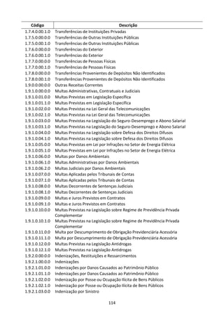 114
Código Descrição
1.7.4.0.00.1.0 Transferências de Instituições Privadas
1.7.5.0.00.0.0 Transferências de Outras Instituições Públicas
1.7.5.0.00.1.0 Transferências de Outras Instituições Públicas
1.7.6.0.00.0.0 Transferências do Exterior
1.7.6.0.00.1.0 Transferências do Exterior
1.7.7.0.00.0.0 Transferências de Pessoas Físicas
1.7.7.0.00.1.0 Transferências de Pessoas Físicas
1.7.8.0.00.0.0 Transferências Provenientes de Depósitos Não Identificados
1.7.8.0.00.1.0 Transferências Provenientes de Depósitos Não Identificados
1.9.0.0.00.0.0 Outras Receitas Correntes
1.9.1.0.00.0.0 Multas Administrativas, Contratuais e Judiciais
1.9.1.0.01.0.0 Multas Previstas em Legislação Específica
1.9.1.0.01.1.0 Multas Previstas em Legislação Específica
1.9.1.0.02.0.0 Multas Previstas na Lei Geral das Telecomunicações
1.9.1.0.02.1.0 Multas Previstas na Lei Geral das Telecomunicações
1.9.1.0.03.0.0 Multas Previstas na Legislação do Seguro-Desemprego e Abono Salarial
1.9.1.0.03.1.0 Multas Previstas na Legislação do Seguro-Desemprego e Abono Salarial
1.9.1.0.04.0.0 Multas Previstas na Legislação sobre Defesa dos Direitos Difusos
1.9.1.0.04.1.0 Multas Previstas na Legislação sobre Defesa dos Direitos Difusos
1.9.1.0.05.0.0 Multas Previstas em Lei por Infrações no Setor de Energia Elétrica
1.9.1.0.05.1.0 Multas Previstas em Lei por Infrações no Setor de Energia Elétrica
1.9.1.0.06.0.0 Multas por Danos Ambientais
1.9.1.0.06.1.0 Multas Administrativas por Danos Ambientais
1.9.1.0.06.2.0 Multas Judiciais por Danos Ambientais
1.9.1.0.07.0.0 Multas Aplicadas pelos Tribunais de Contas
1.9.1.0.07.1.0 Multas Aplicadas pelos Tribunais de Contas
1.9.1.0.08.0.0 Multas Decorrentes de Sentenças Judiciais
1.9.1.0.08.1.0 Multas Decorrentes de Sentenças Judiciais
1.9.1.0.09.0.0 Multas e Juros Previstos em Contratos
1.9.1.0.09.1.0 Multas e Juros Previstos em Contratos
1.9.1.0.10.0.0 Multas Previstas na Legislação sobre Regime de Previdência Privada
Complementar
1.9.1.0.10.1.0 Multas Previstas na Legislação sobre Regime de Previdência Privada
Complementar
1.9.1.0.11.0.0 Multa por Descumprimento de Obrigação Previdenciária Acessória
1.9.1.0.11.1.0 Multa por Descumprimento de Obrigação Previdenciária Acessória
1.9.1.0.12.0.0 Multas Previstas na Legislação Antidrogas
1.9.1.0.12.1.0 Multas Previstas na Legislação Antidrogas
1.9.2.0.00.0.0 Indenizações, Restituições e Ressarcimentos
1.9.2.1.00.0.0 Indenizações
1.9.2.1.01.0.0 Indenizações por Danos Causados ao Patrimônio Público
1.9.2.1.01.1.0 Indenizações por Danos Causados ao Patrimônio Público
1.9.2.1.02.0.0 Indenização por Posse ou Ocupação Ilícita de Bens Públicos
1.9.2.1.02.1.0 Indenização por Posse ou Ocupação Ilícita de Bens Públicos
1.9.2.1.03.0.0 Indenização por Sinistro
 
