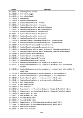 115
Código Descrição
1.9.2.1.03.1.0 Indenização por Sinistro
1.9.2.1.99.0.0 Outras Indenizações
1.9.2.1.99.1.0 Outras Indenizações
1.9.2.2.00.0.0 Restituições
1.9.2.2.01.0.0 Restituição de Convênios
1.9.2.2.01.1.0 Restituição de Convênios - Primárias
1.9.2.2.01.2.0 Restituição de Convênios - Financeiras
1.9.2.2.02.0.0 Restituição de Benefícios Não Desembolsados
1.9.2.2.02.1.0 Restituição de Benefícios Não Desembolsados
1.9.2.2.03.0.0 Restituição de Benefícios Previdenciários
1.9.2.2.03.1.0 Restituição de Benefícios Previdenciários
1.9.2.2.04.0.0 Restituição de Benefícios Assistenciais
1.9.2.2.04.1.0 Restituição de Benefícios Assistenciais
1.9.2.2.05.0.0 Restituição de Contribuições Previdenciárias Complementares
1.9.2.2.05.1.0 Restituição de Contribuições Previdenciárias Complementares
1.9.2.2.06.0.0 Restituição de Despesas de Exercícios Anteriores
1.9.2.2.06.1.0 Restituição de Despesas de Exercícios Anteriores
1.9.2.2.07.0.0 Restituição de Parcelas do Seguro Desemprego Recebidas Indevidamente
1.9.2.2.07.1.0 Restituição de Parcelas do Seguro Desemprego Recebidas Indevidamente
1.9.2.2.08.0.0 Restituição de Garantias Prestadas
1.9.2.2.08.1.0 Restituição de Garantias Prestadas
1.9.2.2.09.0.0 Restituição de Recursos de Fomento
1.9.2.2.09.1.0 Restituição de Recursos de Fomento
1.9.2.2.10.0.0 Restituição Decorrente da Não Aplicação de Incentivos Fiscais
1.9.2.2.10.1.0 Restituição Decorrente da Não Aplicação de Incentivos Fiscais Relativos à Lei
Rouanet
1.9.2.2.10.2.0 Restituição Decorrente da Não Aplicação de Incentivos Fiscais Relativos à Lei do
Audiovisual
1.9.2.2.11.0.0 Restituição Decorrente da Aplicação Irregular de Recursos Eleitorais
1.9.2.2.11.1.0 Restituição Decorrente da Aplicação Irregular de Recursos Eleitorais
1.9.2.2.12.0.0 Restituição de Depósitos de Sentenças Judiciais Não Sacados
1.9.2.2.12.1.0 Restituição de Depósitos de Sentenças Judiciais Não Sacados
1.9.2.2.99.0.0 Outras Restituições
1.9.2.2.99.1.0 Outras Restituições
1.9.2.3.00.0.0 Ressarcimentos
1.9.2.3.01.0.0 Ressarcimento por Operadoras de Seguros Privados de Assistência a Saúde
1.9.2.3.01.1.0 Ressarcimento por Operadoras de Seguros Privados de Assistência a Saúde
1.9.2.3.02.0.0 Ressarcimento de Custos
1.9.2.3.02.1.0 Ressarcimento de Custos
1.9.2.3.03.0.0 Reversão de Garantias
1.9.2.3.03.1.0 Reversão de Garantias
1.9.2.3.04.0.0 Ressarcimento ao Regime Geral de Previdência Social - RGPS
1.9.2.3.04.1.0 Ressarcimento ao Regime Geral de Previdência Social - RGPS
1.9.2.3.99.0.0 Outros Ressarcimentos
1.9.2.3.99.1.0 Outros Ressarcimentos
 