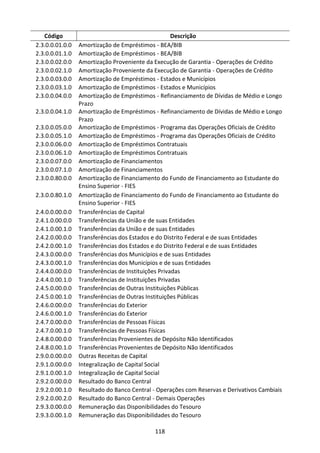 118
Código Descrição
2.3.0.0.01.0.0 Amortização de Empréstimos - BEA/BIB
2.3.0.0.01.1.0 Amortização de Empréstimos - BEA/BIB
2.3.0.0.02.0.0 Amortização Proveniente da Execução de Garantia - Operações de Crédito
2.3.0.0.02.1.0 Amortização Proveniente da Execução de Garantia - Operações de Crédito
2.3.0.0.03.0.0 Amortização de Empréstimos - Estados e Municípios
2.3.0.0.03.1.0 Amortização de Empréstimos - Estados e Municípios
2.3.0.0.04.0.0 Amortização de Empréstimos - Refinanciamento de Dívidas de Médio e Longo
Prazo
2.3.0.0.04.1.0 Amortização de Empréstimos - Refinanciamento de Dívidas de Médio e Longo
Prazo
2.3.0.0.05.0.0 Amortização de Empréstimos - Programa das Operações Oficiais de Crédito
2.3.0.0.05.1.0 Amortização de Empréstimos - Programa das Operações Oficiais de Crédito
2.3.0.0.06.0.0 Amortização de Empréstimos Contratuais
2.3.0.0.06.1.0 Amortização de Empréstimos Contratuais
2.3.0.0.07.0.0 Amortização de Financiamentos
2.3.0.0.07.1.0 Amortização de Financiamentos
2.3.0.0.80.0.0 Amortização de Financiamento do Fundo de Financiamento ao Estudante do
Ensino Superior - FIES
2.3.0.0.80.1.0 Amortização de Financiamento do Fundo de Financiamento ao Estudante do
Ensino Superior - FIES
2.4.0.0.00.0.0 Transferências de Capital
2.4.1.0.00.0.0 Transferências da União e de suas Entidades
2.4.1.0.00.1.0 Transferências da União e de suas Entidades
2.4.2.0.00.0.0 Transferências dos Estados e do Distrito Federal e de suas Entidades
2.4.2.0.00.1.0 Transferências dos Estados e do Distrito Federal e de suas Entidades
2.4.3.0.00.0.0 Transferências dos Municípios e de suas Entidades
2.4.3.0.00.1.0 Transferências dos Municípios e de suas Entidades
2.4.4.0.00.0.0 Transferências de Instituições Privadas
2.4.4.0.00.1.0 Transferências de Instituições Privadas
2.4.5.0.00.0.0 Transferências de Outras Instituições Públicas
2.4.5.0.00.1.0 Transferências de Outras Instituições Públicas
2.4.6.0.00.0.0 Transferências do Exterior
2.4.6.0.00.1.0 Transferências do Exterior
2.4.7.0.00.0.0 Transferências de Pessoas Físicas
2.4.7.0.00.1.0 Transferências de Pessoas Físicas
2.4.8.0.00.0.0 Transferências Provenientes de Depósito Não Identificados
2.4.8.0.00.1.0 Transferências Provenientes de Depósito Não Identificados
2.9.0.0.00.0.0 Outras Receitas de Capital
2.9.1.0.00.0.0 Integralização de Capital Social
2.9.1.0.00.1.0 Integralização de Capital Social
2.9.2.0.00.0.0 Resultado do Banco Central
2.9.2.0.00.1.0 Resultado do Banco Central - Operações com Reservas e Derivativos Cambiais
2.9.2.0.00.2.0 Resultado do Banco Central - Demais Operações
2.9.3.0.00.0.0 Remuneração das Disponibilidades do Tesouro
2.9.3.0.00.1.0 Remuneração das Disponibilidades do Tesouro
 