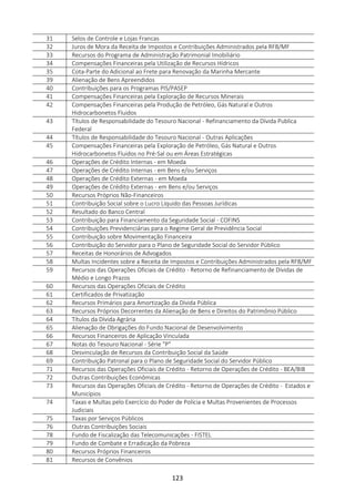 123
31 Selos de Controle e Lojas Francas
32 Juros de Mora da Receita de Impostos e Contribuições Administrados pela RFB/MF
33 Recursos do Programa de Administração Patrimonial Imobiliário
34 Compensações Financeiras pela Utilização de Recursos Hídricos
35 Cota-Parte do Adicional ao Frete para Renovação da Marinha Mercante
39 Alienação de Bens Apreendidos
40 Contribuições para os Programas PIS/PASEP
41 Compensações Financeiras pela Exploração de Recursos Minerais
42 Compensações Financeiras pela Produção de Petróleo, Gás Natural e Outros
Hidrocarbonetos Fluidos
43 Títulos de Responsabilidade do Tesouro Nacional - Refinanciamento da Dívida Publica
Federal
44 Títulos de Responsabilidade do Tesouro Nacional - Outras Aplicações
45 Compensações Financeiras pela Exploração de Petróleo, Gás Natural e Outros
Hidrocarbonetos Fluidos no Pré-Sal ou em Áreas Estratégicas
46 Operações de Crédito Internas - em Moeda
47 Operações de Crédito Internas - em Bens e/ou Serviços
48 Operações de Crédito Externas - em Moeda
49 Operações de Crédito Externas - em Bens e/ou Serviços
50 Recursos Próprios Não-Financeiros
51 Contribuição Social sobre o Lucro Líquido das Pessoas Jurídicas
52 Resultado do Banco Central
53 Contribuição para Financiamento da Seguridade Social - COFINS
54 Contribuições Previdenciárias para o Regime Geral de Previdência Social
55 Contribuição sobre Movimentação Financeira
56 Contribuição do Servidor para o Plano de Seguridade Social do Servidor Público
57 Receitas de Honorários de Advogados
58 Multas Incidentes sobre a Receita de Impostos e Contribuições Administrados pela RFB/MF
59 Recursos das Operações Oficiais de Crédito - Retorno de Refinanciamento de Dívidas de
Médio e Longo Prazos
60 Recursos das Operações Oficiais de Crédito
61 Certificados de Privatização
62 Recursos Primários para Amortização da Dívida Pública
63 Recursos Próprios Decorrentes da Alienação de Bens e Direitos do Patrimônio Público
64 Títulos da Dívida Agrária
65 Alienação de Obrigações do Fundo Nacional de Desenvolvimento
66 Recursos Financeiros de Aplicação Vinculada
67 Notas do Tesouro Nacional - Série "P"
68 Desvinculação de Recursos da Contribuição Social da Saúde
69 Contribuição Patronal para o Plano de Seguridade Social do Servidor Público
71 Recursos das Operações Oficiais de Crédito - Retorno de Operações de Crédito - BEA/BIB
72 Outras Contribuições Econômicas
73 Recursos das Operações Oficiais de Crédito - Retorno de Operações de Crédito - Estados e
Municípios
74 Taxas e Multas pelo Exercício do Poder de Polícia e Multas Provenientes de Processos
Judiciais
75 Taxas por Serviços Públicos
76 Outras Contribuições Sociais
78 Fundo de Fiscalização das Telecomunicações - FISTEL
79 Fundo de Combate e Erradicação da Pobreza
80 Recursos Próprios Financeiros
81 Recursos de Convênios
 