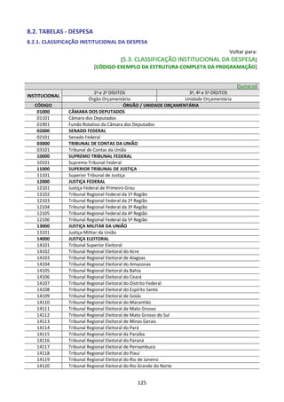 125
8.2. TABELAS - DESPESA
8.2.1. CLASSIFICAÇÃO INSTITUCIONAL DA DESPESA
Voltar para:
[5.3. CLASSIFICAÇÃO INSTITUCIONAL DA DESPESA]
[CÓDIGO-EXEMPLO DA ESTRUTURA COMPLETA DA PROGRAMAÇÃO]
[Sumário]
INSTITUCIONAL
1o
e 2o
DÍGITOS 3o
, 4o
e 5o
DÍGITOS
Órgão Orçamentário Unidade Orçamentária
CÓDIGO ÓRGÃO / UNIDADE ORÇAMENTÁRIA
01000 CÂMARA DOS DEPUTADOS
01101 Câmara dos Deputados
01901 Fundo Rotativo da Câmara dos Deputados
02000 SENADO FEDERAL
02101 Senado Federal
03000 TRIBUNAL DE CONTAS DA UNIÃO
03101 Tribunal de Contas da União
10000 SUPREMO TRIBUNAL FEDERAL
10101 Supremo Tribunal Federal
11000 SUPERIOR TRIBUNAL DE JUSTIÇA
11101 Superior Tribunal de Justiça
12000 JUSTIÇA FEDERAL
12101 Justiça Federal de Primeiro Grau
12102 Tribunal Regional Federal da 1ª Região
12103 Tribunal Regional Federal da 2ª Região
12104 Tribunal Regional Federal da 3ª Região
12105 Tribunal Regional Federal da 4ª Região
12106 Tribunal Regional Federal da 5ª Região
13000 JUSTIÇA MILITAR DA UNIÃO
13101 Justiça Militar da União
14000 JUSTIÇA ELEITORAL
14101 Tribunal Superior Eleitoral
14102 Tribunal Regional Eleitoral do Acre
14103 Tribunal Regional Eleitoral de Alagoas
14104 Tribunal Regional Eleitoral do Amazonas
14105 Tribunal Regional Eleitoral da Bahia
14106 Tribunal Regional Eleitoral do Ceará
14107 Tribunal Regional Eleitoral do Distrito Federal
14108 Tribunal Regional Eleitoral do Espírito Santo
14109 Tribunal Regional Eleitoral de Goiás
14110 Tribunal Regional Eleitoral do Maranhão
14111 Tribunal Regional Eleitoral de Mato Grosso
14112 Tribunal Regional Eleitoral de Mato Grosso do Sul
14113 Tribunal Regional Eleitoral de Minas Gerais
14114 Tribunal Regional Eleitoral do Pará
14115 Tribunal Regional Eleitoral da Paraíba
14116 Tribunal Regional Eleitoral do Paraná
14117 Tribunal Regional Eleitoral de Pernambuco
14118 Tribunal Regional Eleitoral do Piauí
14119 Tribunal Regional Eleitoral do Rio de Janeiro
14120 Tribunal Regional Eleitoral do Rio Grande do Norte
 
