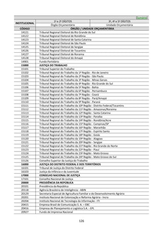 126
[Sumário]
INSTITUCIONAL
1o
e 2o
DÍGITOS 3o
, 4o
e 5o
DÍGITOS
Órgão Orçamentário Unidade Orçamentária
CÓDIGO ÓRGÃO / UNIDADE ORÇAMENTÁRIA
14121 Tribunal Regional Eleitoral do Rio Grande do Sul
14122 Tribunal Regional Eleitoral de Rondônia
14123 Tribunal Regional Eleitoral de Santa Catarina
14124 Tribunal Regional Eleitoral de São Paulo
14125 Tribunal Regional Eleitoral de Sergipe
14126 Tribunal Regional Eleitoral de Tocantins
14127 Tribunal Regional Eleitoral de Roraima
14128 Tribunal Regional Eleitoral do Amapá
14901 Fundo Partidário
15000 JUSTIÇA DO TRABALHO
15101 Tribunal Superior do Trabalho
15102 Tribunal Regional do Trabalho da 1ª Região - Rio de Janeiro
15103 Tribunal Regional do Trabalho da 2ª Região - São Paulo
15104 Tribunal Regional do Trabalho da 3ª Região - Minas Gerais
15105 Tribunal Regional do Trabalho da 4ª Região - Rio Grande do Sul
15106 Tribunal Regional do Trabalho da 5ª Região - Bahia
15107 Tribunal Regional do Trabalho da 6ª Região - Pernambuco
15108 Tribunal Regional do Trabalho da 7ª Região - Ceará
15109 Tribunal Regional do Trabalho da 8ª Região - Pará/Amapá
15110 Tribunal Regional do Trabalho da 9ª Região - Paraná
15111 Tribunal Regional do Trabalho da 10ª Região - Distrito Federal/Tocantins
15112 Tribunal Regional do Trabalho da 11ª Região - Amazonas/Roraima
15113 Tribunal Regional do Trabalho da 12ª Região - Santa Catarina
15114 Tribunal Regional do Trabalho da 13ª Região - Paraíba
15115 Tribunal Regional do Trabalho da 14ª Região - Rondônia/Acre
15116 Tribunal Regional do Trabalho da 15ª Região - Campinas/SP
15117 Tribunal Regional do Trabalho da 16ª Região - Maranhão
15118 Tribunal Regional do Trabalho da 17ª Região - Espírito Santo
15119 Tribunal Regional do Trabalho da 18ª Região - Goiás
15120 Tribunal Regional do Trabalho da 19ª Região - Alagoas
15121 Tribunal Regional do Trabalho da 20ª Região - Sergipe
15122 Tribunal Regional do Trabalho da 21ª Região - Rio Grande do Norte
15123 Tribunal Regional do Trabalho da 22ª Região - Piauí
15124 Tribunal Regional do Trabalho da 23ª Região - Mato Grosso
15125 Tribunal Regional do Trabalho da 24ª Região - Mato Grosso do Sul
15126 Conselho Superior da Justiça do Trabalho
16000 JUSTIÇA DO DISTRITO FEDERAL E DOS TERRITÓRIOS
16101 Tribunal de Justiça do Distrito Federal
16103 Justiça da Infância e da Juventude
17000 CONSELHO NACIONAL DE JUSTIÇA
17101 Conselho Nacional de Justiça
20000 PRESIDÊNCIA DA REPÚBLICA
20101 Presidência da República
20118 Agência Brasileira de Inteligência - ABIN
20129 Secretaria Especial de Agricultura Familiar e do Desenvolvimento Agrário
20201 Instituto Nacional de Colonização e Reforma Agrária - Incra
20204 Instituto Nacional de Tecnologia da Informação - ITI
20415 Empresa Brasil de Comunicação S. A. – EBC
20416 Empresa de Planejamento e Logística S.A. - EPL
20927 Fundo de Imprensa Nacional
 