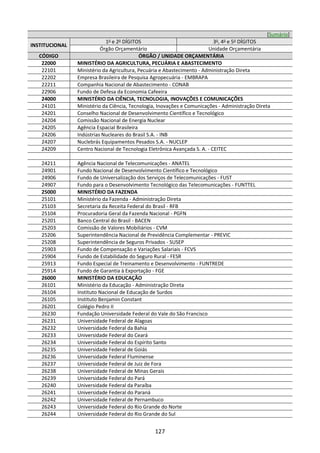127
[Sumário]
INSTITUCIONAL
1o
e 2o
DÍGITOS 3o
, 4o
e 5o
DÍGITOS
Órgão Orçamentário Unidade Orçamentária
CÓDIGO ÓRGÃO / UNIDADE ORÇAMENTÁRIA
22000 MINISTÉRIO DA AGRICULTURA, PECUÁRIA E ABASTECIMENTO
22101 Ministério da Agricultura, Pecuária e Abastecimento - Administração Direta
22202 Empresa Brasileira de Pesquisa Agropecuária - EMBRAPA
22211 Companhia Nacional de Abastecimento - CONAB
22906 Fundo de Defesa da Economia Cafeeira
24000 MINISTÉRIO DA CIÊNCIA, TECNOLOGIA, INOVAÇÕES E COMUNICAÇÕES
24101 Ministério da Ciência, Tecnologia, Inovações e Comunicações - Administração Direta
24201 Conselho Nacional de Desenvolvimento Científico e Tecnológico
24204 Comissão Nacional de Energia Nuclear
24205 Agência Espacial Brasileira
24206 Indústrias Nucleares do Brasil S.A. - INB
24207 Nuclebrás Equipamentos Pesados S.A. - NUCLEP
24209 Centro Nacional de Tecnologia Eletrônica Avançada S. A. - CEITEC
24211 Agência Nacional de Telecomunicações - ANATEL
24901 Fundo Nacional de Desenvolvimento Científico e Tecnológico
24906 Fundo de Universalização dos Serviços de Telecomunicações - FUST
24907 Fundo para o Desenvolvimento Tecnológico das Telecomunicações - FUNTTEL
25000 MINISTÉRIO DA FAZENDA
25101 Ministério da Fazenda - Administração Direta
25103 Secretaria da Receita Federal do Brasil - RFB
25104 Procuradoria Geral da Fazenda Nacional - PGFN
25201 Banco Central do Brasil - BACEN
25203 Comissão de Valores Mobiliários - CVM
25206 Superintendência Nacional de Previdência Complementar - PREVIC
25208 Superintendência de Seguros Privados - SUSEP
25903 Fundo de Compensação e Variações Salariais - FCVS
25904 Fundo de Estabilidade do Seguro Rural - FESR
25913 Fundo Especial de Treinamento e Desenvolvimento - FUNTREDE
25914 Fundo de Garantia à Exportação - FGE
26000 MINISTÉRIO DA EDUCAÇÃO
26101 Ministério da Educação - Administração Direta
26104 Instituto Nacional de Educação de Surdos
26105 Instituto Benjamin Constant
26201 Colégio Pedro II
26230 Fundação Universidade Federal do Vale do São Francisco
26231 Universidade Federal de Alagoas
26232 Universidade Federal da Bahia
26233 Universidade Federal do Ceará
26234 Universidade Federal do Espírito Santo
26235 Universidade Federal de Goiás
26236 Universidade Federal Fluminense
26237 Universidade Federal de Juiz de Fora
26238 Universidade Federal de Minas Gerais
26239 Universidade Federal do Pará
26240 Universidade Federal da Paraíba
26241 Universidade Federal do Paraná
26242 Universidade Federal de Pernambuco
26243 Universidade Federal do Rio Grande do Norte
26244 Universidade Federal do Rio Grande do Sul
 