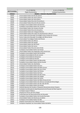 128
[Sumário]
INSTITUCIONAL
1o
e 2o
DÍGITOS 3o
, 4o
e 5o
DÍGITOS
Órgão Orçamentário Unidade Orçamentária
CÓDIGO ÓRGÃO / UNIDADE ORÇAMENTÁRIA
26245 Universidade Federal do Rio de Janeiro
26246 Universidade Federal de Santa Catarina
26247 Universidade Federal de Santa Maria
26248 Universidade Federal Rural de Pernambuco
26249 Universidade Federal Rural do Rio de Janeiro
26250 Fundação Universidade Federal de Roraima
26251 Fundação Universidade Federal do Tocantins
26252 Universidade Federal de Campina Grande
26253 Universidade Federal Rural da Amazônia
26254 Universidade Federal do Triângulo Mineiro
26255 Universidade Federal dos Vales do Jequitinhonha e Mucuri
26256 Centro Federal de Educação Tecnológica Celso Suckow da Fonseca
26257 Centro Federal de Educação Tecnológica de Minas Gerais
26258 Universidade Tecnológica Federal do Paraná
26260 Universidade Federal de Alfenas
26261 Universidade Federal de Itajubá
26262 Universidade Federal de São Paulo
26263 Universidade Federal de Lavras
26264 Universidade Federal Rural do Semi-Árido
26266 Fundação Universidade Federal do Pampa
26267 Universidade Federal da Integração Latino-Americana
26268 Fundação Universidade Federal de Rondônia
26269 Fundação Universidade do Rio de Janeiro
26270 Fundação Universidade do Amazonas
26271 Fundação Universidade de Brasília
26272 Fundação Universidade Federal do Maranhão
26273 Fundação Universidade Federal do Rio Grande
26274 Universidade Federal de Uberlândia
26275 Fundação Universidade Federal do Acre
26276 Fundação Universidade Federal de Mato Grosso
26277 Fundação Universidade Federal de Ouro Preto
26278 Fundação Universidade Federal de Pelotas
26279 Fundação Universidade Federal do Piauí
26280 Fundação Universidade Federal de São Carlos
26281 Fundação Universidade Federal de Sergipe
26282 Fundação Universidade Federal de Viçosa
26283 Fundação Universidade Federal de Mato Grosso do Sul
26284 Fundação Universidade Federal de Ciências da Saúde de Porto Alegre
26285 Fundação Universidade Federal de São João del-Rei
26286 Fundação Universidade Federal do Amapá
26290 Instituto Nacional de Estudos e Pesquisas Educacionais Anísio Teixeira
26291 Fundação Coordenação de Aperfeiçoamento de Pessoal de Nível Superior
26292 Fundação Joaquim Nabuco
26294 Hospital de Clínicas de Porto Alegre
26298 Fundo Nacional de Desenvolvimento da Educação
26350 Fundação Universidade Federal da Grande Dourados
26351 Universidade Federal do Recôncavo da Bahia
26352 Fundação Universidade Federal do ABC
26358 Hospital Universitário Prof. Alberto Antunes
26359 Complexo Hospitalar da Universidade Federal da Bahia
 