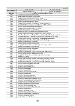 129
[Sumário]
INSTITUCIONAL
1o
e 2o
DÍGITOS 3o
, 4o
e 5o
DÍGITOS
Órgão Orçamentário Unidade Orçamentária
CÓDIGO ÓRGÃO / UNIDADE ORÇAMENTÁRIA
26362 Hospital Universitário Walter Cantídio
26363 Maternidade-Escola Assis Chateaubriand
26364 Hospital Universitário Cassiano Antonio Morais
26365 Hospital das Clínicas da Universidade Federal de Goiás
26366 Hospital Universitário Antonio Pedro
26367 Hospital Universitário da Universidade Federal de Juiz de Fora
26368 Hospital das Clínicas da Universidade Federal de Minas Gerais
26369 Hospital Universitário João de Barros Barreto
26370 Hospital Universitário Bettina Ferro Souza
26371 Hospital Universitário Lauro Wanderley
26372 Hospital de Clínicas da Universidade Federal do Paraná
26373 Hospital das Clínicas da Universidade Federal de Pernambuco
26374 Complexo Hospitalar e de Saúde da Universidade Federal do Rio Grande do Norte
26378 Complexo Hospitalar e de Saúde da Universidade Federal do Rio de Janeiro
26385 Hospital Universitário da Universidade Federal da Grande Dourados
26386 Hospital Universitário Prof. Polydoro Ernani de São Thiago
26387 Hospital Universitário de Santa Maria
26388 Hospital Universitário Alcides Carneiro
26389 Hospital de Clínicas da Universidade Federal do Triângulo Mineiro
26391 Hospital Universitário Gaffree e Guinle
26392 Hospital Universitário Getúlio Vargas
26393 Hospital Universitário de Brasília
26394 Hospital Universitário da Fundação Universidade do Maranhão
26395 Hospital Universitário Dr. Miguel Riet Corrêa Jr
26396 Hospital de Clínicas da Universidade Federal de Uberlândia
26397 Hospital Júlio Muller
26398 Hospital das Clínicas da Fundação Universidade Federal de Pelotas
26399 Hospital Universitário da Fundação Universidade Federal do Piauí
26400 Hospital Universitário da Fundação Universidade Federal de Sergipe
26401 Hospital Universitário Maria Pedrossian
26402 Instituto Federal de Alagoas
26403 Instituto Federal do Amazonas
26404 Instituto Federal Baiano
26405 Instituto Federal do Ceará
26406 Instituto Federal do Espírito Santo
26407 Instituto Federal Goiano
26408 Instituto Federal do Maranhão
26409 Instituto Federal de Minas Gerais
26410 Instituto Federal do Norte de Minas Gerais
26411 Instituto Federal do Sudeste de Minas Gerais
26412 Instituto Federal do Sul de Minas Gerais
26413 Instituto Federal do Triângulo Mineiro
26414 Instituto Federal do Mato Grosso
26415 Instituto Federal do Mato Grosso do Sul
26416 Instituto Federal do Pará
26417 Instituto Federal da Paraíba
26418 Instituto Federal de Pernambuco
26419 Instituto Federal do Rio Grande do Sul
26420 Instituto Federal Farroupilha
26421 Instituto Federal de Rondônia
 