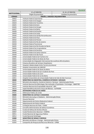 130
[Sumário]
INSTITUCIONAL
1o
e 2o
DÍGITOS 3o
, 4o
e 5o
DÍGITOS
Órgão Orçamentário Unidade Orçamentária
CÓDIGO ÓRGÃO / UNIDADE ORÇAMENTÁRIA
26422 Instituto Federal Catarinense
26423 Instituto Federal de Sergipe
26424 Instituto Federal do Tocantins
26425 Instituto Federal do Acre
26426 Instituto Federal do Amapá
26427 Instituto Federal da Bahia
26428 Instituto Federal de Brasília
26429 Instituto Federal de Goiás
26430 Instituto Federal do Sertão Pernambucano
26431 Instituto Federal do Piauí
26432 Instituto Federal do Paraná
26433 Instituto Federal do Rio de Janeiro
26434 Instituto Federal Fluminense
26435 Instituto Federal do Rio Grande do Norte
26436 Instituto Federal Sul-rio-grandense
26437 Instituto Federal de Roraima
26438 Instituto Federal de Santa Catarina
26439 Instituto Federal de São Paulo
26440 Universidade Federal da Fronteira Sul
26441 Universidade Federal do Oeste do Pará
26442 Universidade da Integração Internacional da Lusofonia Afro-brasileira
26443 Empresa Brasileira de Serviços Hospitalares
26444 Hospital e Maternidade Victor Ferreira do Amaral
26445 Hospital Universitário da UNIFESP
26447 Universidade Federal do Oeste da Bahia
26448 Universidade Federal do Sul e Sudeste do Pará
26449 Universidade Federal do Cariri
26450 Universidade Federal do Sul da Bahia
26451 Hospital Universitário da Universidade Federal do Vale do São Francisco
28000 MINISTÉRIO DA INDÚSTRIA, COMÉRCIO EXTERIOR E SERVIÇOS
28101 Ministério da Indústria, Comércio Exterior e Serviços - Administração Direta
28202 Instituto Nacional de Metrologia, Normalização e Qualidade e Tecnologia - INMETRO
28203 Instituto Nacional da Propriedade Industrial - INPI
28233 Superintendência da Zona Franca de Manaus - SUFRAMA
29000 DEFENSORIA PÚBLICA DA UNIÃO
29101 Defensoria Pública da União
30000 MINISTÉRIO DA JUSTIÇA E CIDADANIA
30101 Ministério da Justiça e Cidadania - Administração Direta
30103 Arquivo Nacional
30107 Departamento de Polícia Rodoviária Federal
30108 Departamento de Polícia Federal
30202 Fundação Nacional do Índio - FUNAI
30211 Conselho Administrativo de Defesa Econômica
30905 Fundo de Defesa de Direitos Difusos
30907 Fundo Penitenciário Nacional - FUNPEN
30911 Fundo Nacional de Segurança Pública
30912 Fundo Nacional Antidrogas
32000 MINISTÉRIO DE MINAS E ENERGIA
32101 Ministério de Minas e Energia - Administração Direta
32202 Companhia de Pesquisa de Recursos Minerais - CPRM
 