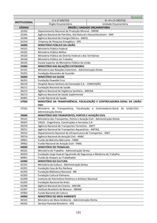 131
[Sumário]
INSTITUCIONAL
1o
e 2o
DÍGITOS 3o
, 4o
e 5o
DÍGITOS
Órgão Orçamentário Unidade Orçamentária
CÓDIGO ÓRGÃO / UNIDADE ORÇAMENTÁRIA
32263 Departamento Nacional de Produção Mineral - DNPM
32265 Agência Nacional do Petróleo, Gás Natural e Biocombustíveis - ANP
32266 Agência Nacional de Energia Elétrica - ANEEL
32314 Empresa de Pesquisa Energética - EPE
34000 MINISTÉRIO PÚBLICO DA UNIÃO
34101 Ministério Público Federal
34102 Ministério Público Militar
34103 Ministério Público do Distrito Federal e dos Territórios
34104 Ministério Público do Trabalho
34105 Escola Superior do Ministério Público da União
35000 MINISTÉRIO DAS RELAÇÕES EXTERIORES
35101 Ministério das Relações Exteriores - Administração Direta
35201 Fundação Alexandre de Gusmão
36000 MINISTÉRIO DA SAÚDE
36201 Fundação Oswaldo Cruz
36210 Hospital Nossa Senhora da Conceição S.A. - CONCEIÇÃO
36211 Fundação Nacional de Saúde
36212 Agência Nacional de Vigilância Sanitária - ANVISA
36213 Agência Nacional de Saúde Suplementar
36901 Fundo Nacional de Saúde
37000 MINISTÉRIO DA TRANSPARÊNCIA, FISCALIZAÇÃO E CONTROLADORIA-GERAL DA UNIÃO-
CGU
37101 Ministério da Transparência, Fiscalização e Controladoria-Geral da União-CGU -
Administração Direta
39000 MINISTÉRIO DOS TRANSPORTES, PORTOS E AVIAÇÃO CIVIL
39101 Ministério dos Transportes, Portos e Aviação Civil - Administração Direta
39207 VALEC - Engenharia, Construções e Ferrovias S.A.
39250 Agência Nacional de Transportes Terrestres - ANTT
39251 Agência Nacional de Transportes Aquaviários - ANTAQ
39252 Departamento Nacional de Infraestrutura de Transportes - DNIT
39254 Agência Nacional de Aviação Civil - ANAC
39901 Fundo da Marinha Mercante - FMM
39902 Fundo Nacional de Aviação Civil - FNAC
40000 MINISTÉRIO DO TRABALHO
40101 Ministério do Trabalho - Administração Direta
40203 Fundação Jorge Duprat Figueiredo de Segurança e Medicina do Trabalho
40901 Fundo de Amparo ao Trabalhador
42000 MINISTÉRIO DA CULTURA
42101 Ministério da Cultura - Administração Direta
42201 Fundação Casa de Rui Barbosa
42202 Fundação Biblioteca Nacional - BN
42203 Fundação Cultural Palmares
42204 Instituto do Patrimônio Histórico e Artístico Nacional
42205 Fundação Nacional de Artes
42206 Agência Nacional do Cinema - ANCINE
42207 Instituto Brasileiro de Museus - IBRAM
42902 Fundo Nacional de Cultura
44000 MINISTÉRIO DO MEIO AMBIENTE
44101 Ministério do Meio Ambiente - Administração Direta
44102 Serviço Florestal Brasileiro - SFB
 