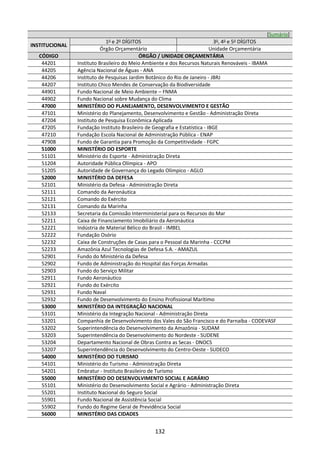 132
[Sumário]
INSTITUCIONAL
1o
e 2o
DÍGITOS 3o
, 4o
e 5o
DÍGITOS
Órgão Orçamentário Unidade Orçamentária
CÓDIGO ÓRGÃO / UNIDADE ORÇAMENTÁRIA
44201 Instituto Brasileiro do Meio Ambiente e dos Recursos Naturais Renováveis - IBAMA
44205 Agência Nacional de Águas - ANA
44206 Instituto de Pesquisas Jardim Botânico do Rio de Janeiro - JBRJ
44207 Instituto Chico Mendes de Conservação da Biodiversidade
44901 Fundo Nacional de Meio Ambiente – FNMA
44902 Fundo Nacional sobre Mudança do Clima
47000 MINISTÉRIO DO PLANEJAMENTO, DESENVOLVIMENTO E GESTÃO
47101 Ministério do Planejamento, Desenvolvimento e Gestão - Administração Direta
47204 Instituto de Pesquisa Econômica Aplicada
47205 Fundação Instituto Brasileiro de Geografia e Estatística - IBGE
47210 Fundação Escola Nacional de Administração Pública - ENAP
47908 Fundo de Garantia para Promoção da Competitividade - FGPC
51000 MINISTÉRIO DO ESPORTE
51101 Ministério do Esporte - Administração Direta
51204 Autoridade Pública Olímpica - APO
51205 Autoridade de Governança do Legado Olímpico - AGLO
52000 MINISTÉRIO DA DEFESA
52101 Ministério da Defesa - Administração Direta
52111 Comando da Aeronáutica
52121 Comando do Exército
52131 Comando da Marinha
52133 Secretaria da Comissão Interministerial para os Recursos do Mar
52211 Caixa de Financiamento Imobiliário da Aeronáutica
52221 Indústria de Material Bélico do Brasil - IMBEL
52222 Fundação Osório
52232 Caixa de Construções de Casas para o Pessoal da Marinha - CCCPM
52233 Amazônia Azul Tecnologias de Defesa S.A. - AMAZUL
52901 Fundo do Ministério da Defesa
52902 Fundo de Administração do Hospital das Forças Armadas
52903 Fundo do Serviço Militar
52911 Fundo Aeronáutico
52921 Fundo do Exército
52931 Fundo Naval
52932 Fundo de Desenvolvimento do Ensino Profissional Marítimo
53000 MINISTÉRIO DA INTEGRAÇÃO NACIONAL
53101 Ministério da Integração Nacional - Administração Direta
53201 Companhia de Desenvolvimento dos Vales do São Francisco e do Parnaíba - CODEVASF
53202 Superintendência do Desenvolvimento da Amazônia - SUDAM
53203 Superintendência do Desenvolvimento do Nordeste - SUDENE
53204 Departamento Nacional de Obras Contra as Secas - DNOCS
53207 Superintendência do Desenvolvimento do Centro-Oeste - SUDECO
54000 MINISTÉRIO DO TURISMO
54101 Ministério do Turismo - Administração Direta
54201 Embratur - Instituto Brasileiro de Turismo
55000 MINISTÉRIO DO DESENVOLVIMENTO SOCIAL E AGRÁRIO
55101 Ministério do Desenvolvimento Social e Agrário - Administração Direta
55201 Instituto Nacional do Seguro Social
55901 Fundo Nacional de Assistência Social
55902 Fundo do Regime Geral de Previdência Social
56000 MINISTÉRIO DAS CIDADES
 