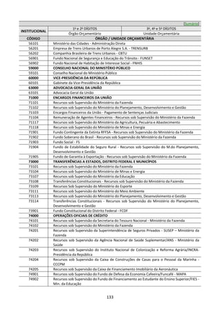 133
[Sumário]
INSTITUCIONAL
1o
e 2o
DÍGITOS 3o
, 4o
e 5o
DÍGITOS
Órgão Orçamentário Unidade Orçamentária
CÓDIGO ÓRGÃO / UNIDADE ORÇAMENTÁRIA
56101 Ministério das Cidades - Administração Direta
56201 Empresa de Trens Urbanos de Porto Alegre S.A. - TRENSURB
56202 Companhia Brasileira de Trens Urbanos - CBTU
56901 Fundo Nacional de Segurança e Educação do Trânsito - FUNSET
56902 Fundo Nacional de Habitação de Interesse Social - FNHIS
59000 CONSELHO NACIONAL DO MINISTÉRIO PÚBLICO
59101 Conselho Nacional do Ministério Público
60000 VICE-PRESIDÊNCIA DA REPÚBLICA
60101 Gabinete da Vice-Presidência da República
63000 ADVOCACIA GERAL DA UNIÃO
63101 Advocacia Geral da União
71000 ENCARGOS FINANCEIROS DA UNIÃO
71101 Recursos sob Supervisão do Ministério da Fazenda
71102 Recursos sob Supervisão do Ministério do Planejamento, Desenvolvimento e Gestão
71103 Encargos Financeiros da União - Pagamento de Sentenças Judiciais
71104 Remuneração de Agentes Financeiros - Recursos sob Supervisão do Ministério da Fazenda
71117 Recursos sob Supervisão do Ministério da Agricultura, Pecuária e Abastecimento
71118 Recursos sob Supervisão do Ministério de Minas e Energia
71901 Fundo Contingente da Extinta RFFSA - Recursos sob Supervisão do Ministério da Fazenda
71902 Fundo Soberano do Brasil - Recursos sob Supervisão do Ministério da Fazenda
71903 Fundo Social - FS
71904 Fundo de Estabilidade do Seguro Rural - Recursos sob Supervisão do M.do Planejamento,
Desenvolvimento e Gestão
71905 Fundo de Garantia à Exportação - Recursos sob Supervisão do Ministério da Fazenda
73000 TRANSFERÊNCIAS A ESTADOS, DISTRITO FEDERAL E MUNICÍPIOS
73101 Recursos sob Supervisão do Ministério da Fazenda
73104 Recursos sob Supervisão do Ministério de Minas e Energia
73107 Recursos sob Supervisão do Ministério da Educação
73108 Transferências Constitucionais - Recursos sob Supervisão do Ministério da Fazenda
73109 Recursos Sob Supervisão do Ministério do Esporte
73111 Recursos sob Supervisão do Ministério do Meio Ambiente
73113 Recursos sob Supervisão do Ministério do Planejamento, Desenvolvimento e Gestão
73114 Transferências Constitucionais - Recursos sob Supervisão do Ministério do Planejamento,
Desenvolvimento e Gestão
73901 Fundo Constitucional do Distrito Federal - FCDF
74000 OPERAÇÕES OFICIAIS DE CRÉDITO
74101 Recursos sob Supervisão da Secretaria do Tesouro Nacional - Ministério da Fazenda
74102 Recursos sob Supervisão do Ministério da Fazenda
74201 Recursos sob Supervisão da Superintendência de Seguros Privados - SUSEP – Ministério da
Fazenda
74202 Recursos sob Supervisão da Agência Nacional de Saúde Suplementar/ANS - Ministério da
Saúde
74203 Recursos sob Supervisão do Instituto Nacional de Colonização e Reforma Agrária/INCRA-
Presidência da República
74204 Recursos sob Supervisão da Caixa de Construções de Casas para o Pessoal da Marinha -
CCCPM
74205 Recursos sob Supervisão da Caixa de Financiamento Imobiliário da Aeronáutica
74901 Recursos sob Supervisão do Fundo de Defesa da Economia Cafeeira/Funcafé - MAPA
74902 Recursos sob Supervisão do Fundo de Financiamento ao Estudante do Ensino Superior/FIES -
Min. da Educação
 