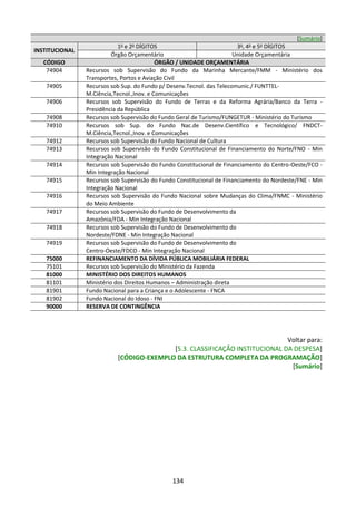134
[Sumário]
INSTITUCIONAL
1o
e 2o
DÍGITOS 3o
, 4o
e 5o
DÍGITOS
Órgão Orçamentário Unidade Orçamentária
CÓDIGO ÓRGÃO / UNIDADE ORÇAMENTÁRIA
74904 Recursos sob Supervisão do Fundo da Marinha Mercante/FMM - Ministério dos
Transportes, Portos e Aviação Civil
74905 Recursos sob Sup. do Fundo p/ Desenv.Tecnol. das Telecomunic./ FUNTTEL-
M.Ciência,Tecnol.,Inov. e Comunicações
74906 Recursos sob Supervisão do Fundo de Terras e da Reforma Agrária/Banco da Terra -
Presidência da República
74908 Recursos sob Supervisão do Fundo Geral de Turismo/FUNGETUR - Ministério do Turismo
74910 Recursos sob Sup. do Fundo Nac.de Desenv.Científico e Tecnológico/ FNDCT-
M.Ciência,Tecnol.,Inov. e Comunicações
74912 Recursos sob Supervisão do Fundo Nacional de Cultura
74913 Recursos sob Supervisão do Fundo Constitucional de Financiamento do Norte/FNO - Min
Integração Nacional
74914 Recursos sob Supervisão do Fundo Constitucional de Financiamento do Centro-Oeste/FCO -
Min Integração Nacional
74915 Recursos sob Supervisão do Fundo Constitucional de Financiamento do Nordeste/FNE - Min
Integração Nacional
74916 Recursos sob Supervisão do Fundo Nacional sobre Mudanças do Clima/FNMC - Ministério
do Meio Ambiente
74917 Recursos sob Supervisão do Fundo de Desenvolvimento da
Amazônia/FDA - Min Integração Nacional
74918 Recursos sob Supervisão do Fundo de Desenvolvimento do
Nordeste/FDNE - Min Integração Nacional
74919 Recursos sob Supervisão do Fundo de Desenvolvimento do
Centro-Oeste/FDCO - Min Integração Nacional
75000 REFINANCIAMENTO DA DÍVIDA PÚBLICA MOBILIÁRIA FEDERAL
75101 Recursos sob Supervisão do Ministério da Fazenda
81000 MINISTÉRIO DOS DIREITOS HUMANOS
81101 Ministério dos Direitos Humanos – Administração direta
81901 Fundo Nacional para a Criança e o Adolescente - FNCA
81902 Fundo Nacional do Idoso - FNI
90000 RESERVA DE CONTINGÊNCIA
Voltar para:
[5.3. CLASSIFICAÇÃO INSTITUCIONAL DA DESPESA]
[CÓDIGO-EXEMPLO DA ESTRUTURA COMPLETA DA PROGRAMAÇÃO]
[Sumário]
 