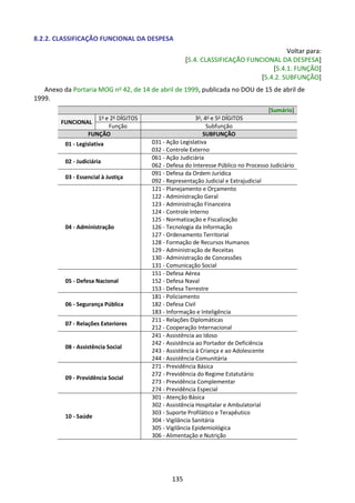 135
8.2.2. CLASSIFICAÇÃO FUNCIONAL DA DESPESA
Voltar para:
[5.4. CLASSIFICAÇÃO FUNCIONAL DA DESPESA]
[5.4.1. FUNÇÃO]
[5.4.2. SUBFUNÇÃO]
Anexo da Portaria MOG no 42, de 14 de abril de 1999, publicada no DOU de 15 de abril de
1999.
[Sumário]
FUNCIONAL
1o
e 2o
DÍGITOS 3o
, 4o
e 5o
DÍGITOS
Função Subfunção
FUNÇÃO SUBFUNÇÃO
01 - Legislativa 031 - Ação Legislativa
032 - Controle Externo
02 - Judiciária
061 - Ação Judiciária
062 - Defesa do Interesse Público no Processo Judiciário
03 - Essencial à Justiça
091 - Defesa da Ordem Jurídica
092 - Representação Judicial e Extrajudicial
04 - Administração
121 - Planejamento e Orçamento
122 - Administração Geral
123 - Administração Financeira
124 - Controle Interno
125 - Normatização e Fiscalização
126 - Tecnologia da Informação
127 - Ordenamento Territorial
128 - Formação de Recursos Humanos
129 - Administração de Receitas
130 - Administração de Concessões
131 - Comunicação Social
05 - Defesa Nacional
151 - Defesa Aérea
152 - Defesa Naval
153 - Defesa Terrestre
06 - Segurança Pública
181 - Policiamento
182 - Defesa Civil
183 - Informação e Inteligência
07 - Relações Exteriores
211 - Relações Diplomáticas
212 - Cooperação Internacional
08 - Assistência Social
241 - Assistência ao Idoso
242 - Assistência ao Portador de Deficiência
243 - Assistência à Criança e ao Adolescente
244 - Assistência Comunitária
09 - Previdência Social
271 - Previdência Básica
272 - Previdência do Regime Estatutário
273 - Previdência Complementar
274 - Previdência Especial
10 - Saúde
301 - Atenção Básica
302 - Assistência Hospitalar e Ambulatorial
303 - Suporte Profilático e Terapêutico
304 - Vigilância Sanitária
305 - Vigilância Epidemiológica
306 - Alimentação e Nutrição
 