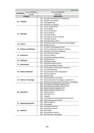 136
[Sumário]
FUNCIONAL
1o
e 2o
DÍGITOS 3o
, 4o
e 5o
DÍGITOS
Função Subfunção
FUNÇÃO SUBFUNÇÃO
11 - Trabalho
331 - Proteção e Benefícios ao Trabalhador
332 - Relações de Trabalho
333 - Empregabilidade
334 - Fomento ao Trabalho
12 - Educação
361 - Ensino Fundamental
362 - Ensino Médio
363 - Ensino Profissional
364 - Ensino Superior
365 - Educação Infantil
366 - Educação de Jovens e Adultos
367 - Educação Especial
368 - Educação Básica (3) (I)
13 - Cultura
391 - Patrimônio Histórico, Artístico e Arqueológico
392 - Difusão Cultural
14 - Direitos da Cidadania
421 - Custódia e Reintegração Social
422 - Direitos Individuais, Coletivos e Difusos
423 - Assistência aos Povos Indígenas
15 - Urbanismo
451 - Infra-estrutura Urbana
452 - Serviços Urbanos
453 - Transportes Coletivos Urbanos
16 - Habitação
481 - Habitação Rural
482 - Habitação Urbana
17 - Saneamento
511 - Saneamento Básico Rural
512 - Saneamento Básico Urbano
18 - Gestão Ambiental
541 - Preservação e Conservação Ambiental
542 - Controle Ambiental
543 - Recuperação de Áreas Degradadas
544 - Recursos Hídricos
545 - Meteorologia
19 - Ciência e Tecnologia
571 - Desenvolvimento Científico
572 - Desenvolvimento Tecnológico e Engenharia
573 - Difusão do Conhecimento Científico e Tecnológico
20 - Agricultura
601 - Promoção da Produção Vegetal (4) (E)
602 - Promoção da Produção Animal (4) (E)
603 - Defesa Sanitária Vegetal (4) (E)
604 - Defesa Sanitária Animal (4) (E)
605 - Abastecimento
606 - Extensão Rural
607 - Irrigação
608 - Promoção da Produção Agropecuária (4) (I)
609 - Defesa Agropecuária (4)(I)
21 - Organização Agrária
631 - Reforma Agrária
632 - Colonização
22 - Indústria
661 - Promoção Industrial
662 - Produção Industrial
663 - Mineração
664 - Propriedade Industrial
665 - Normalização e Qualidade
 