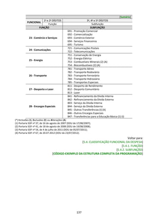 137
[Sumário]
FUNCIONAL
1o
e 2o
DÍGITOS 3o
, 4o
e 5o
DÍGITOS
Função Subfunção
FUNÇÃO SUBFUNÇÃO
23 - Comércio e Serviços
691 - Promoção Comercial
692 - Comercialização
693 - Comércio Exterior
694 - Serviços Financeiros
695 - Turismo
24 - Comunicações
721 - Comunicações Postais
722 - Telecomunicações
25 - Energia
751 - Conservação de Energia
752 - Energia Elétrica
753 - Combustíveis Minerais (2) (A)
754 - Biocombustíveis (2) (A)
26 - Transporte
781 - Transporte Aéreo
782 - Transporte Rodoviário
783 - Transporte Ferroviário
784 - Transporte Hidroviário
785 - Transportes Especiais
27 - Desporto e Lazer
811 - Desporto de Rendimento
812 - Desporto Comunitário
813 - Lazer
28 - Encargos Especiais
841 - Refinanciamento da Dívida Interna
842 - Refinanciamento da Dívida Externa
843 - Serviço da Dívida Interna
844 - Serviço da Dívida Externa
845 - Outras Transferências (I) (A)
846 - Outros Encargos Especiais
847 - Transferências para a Educação Básica (1) (I)
(*) Inclusões (I), Exclusões (E) ou Alterações (A)
(1) Portaria SOF no
37, de 16 de agosto de 2007 (DOU de 17/08/2007);
(2) Portaria SOF no
41, de 18 de agosto de 2008 (DOU de 19/08/2008);
(3) Portaria SOF no
54, de 4 de julho de 2011 (DOU de 05/07/2011);
(4) Portaria SOF no
67, de 20.07.2012 (DOU de 23/07/2012).
Voltar para:
[5.4. CLASSIFICAÇÃO FUNCIONAL DA DESPESA]
[5.4.1. FUNÇÃO]
[5.4.2. SUBFUNÇÃO]
[CÓDIGO-EXEMPLO DA ESTRUTURA COMPLETA DA PROGRAMAÇÃO]
 