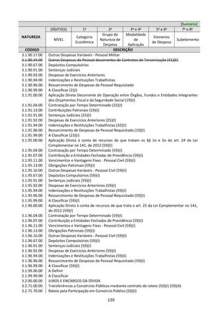 139
[Sumário]
NATUREZA
DÍGITO(S) 1o
2o
3o
e 4o
5o
e 6o
7o
e 8o
NÍVEL
Categoria
Econômica
Grupo de
Natureza de
Despesa
Modalidade
de
Aplicação
Elemento
de Despesa
Subelemento
CODIGO DESCRIÇÃO
3.1.90.17.00 Outras Despesas Variáveis - Pessoal Militar
3.1.90.34.00 Outras Despesas de Pessoal decorrentes de Contratos de Terceirização (41)(E)
3.1.90.67.00 Depósitos Compulsórios
3.1.90.91.00 Sentenças Judiciais
3.1.90.92.00 Despesas de Exercícios Anteriores
3.1.90.94.00 Indenizações e Restituições Trabalhistas
3.1.90.96.00 Ressarcimento de Despesas de Pessoal Requisitado
3.1.90.99.00 A Classificar (2)(I)
3.1.91.00.00 Aplicação Direta Decorrente de Operação entre Órgãos, Fundos e Entidades Integrantes
dos Orçamentos Fiscal e da Seguridade Social (19)(I)
3.1.91.04.00 Contratação por Tempo Determinado (25)(I)
3.1.91.13.00 Contribuições Patronais (19)(I)
3.1.91.91.00 Sentenças Judiciais (25)(I)
3.1.91.92.00 Despesas de Exercícios Anteriores (25)(I)
3.1.91.94.00 Indenizações e Restituições Trabalhistas (32)(I)
3.1.91.96.00 Ressarcimento de Despesas de Pessoal Requisitado (19)(I)
3.1.91.99.00 A Classificar (23)(I)
3.1.95.00.00 Aplicação Direta à conta de recursos de que tratam os §§ 1o e 2o do art. 24 da Lei
Complementar no 141, de 2012 (59)(I)
3.1.95.04.00 Contratação por Tempo Determinado (59)(I)
3.1.95.07.00 Contribuição a Entidades Fechadas de Previdência (59)(I)
3.1.95.11.00 Vencimentos e Vantagens Fixas - Pessoal Civil (59)(I)
3.1.95.13.00 Obrigações Patronais (59)(I)
3.1.95.16.00 Outras Despesas Variáveis - Pessoal Civil (59)(I)
3.1.95.67.00 Depósitos Compulsórios (59)(I)
3.1.95.91.00 Sentenças Judiciais (59)(I)
3.1.95.92.00 Despesas de Exercícios Anteriores (59)(I)
3.1.95.94.00 Indenizações e Restituições Trabalhistas (59)(I)
3.1.95.96.00 Ressarcimento de Despesas de Pessoal Requisitado (59)(I)
3.1.95.99.00 A Classificar (59)(I)
3.1.96.00.00 Aplicação Direta à conta de recursos de que trata o art. 25 da Lei Complementar no 141,
de 2012 (59)(I)
3.1.96.04.00 Contratação por Tempo Determinado (59)(I)
3.1.96.07.00 Contribuição a Entidades Fechadas de Previdência (59)(I)
3.1.96.11.00 Vencimentos e Vantagens Fixas - Pessoal Civil (59)(I)
3.1.96.13.00 Obrigações Patronais (59)(I)
3.1.96.16.00 Outras Despesas Variáveis - Pessoal Civil (59)(I)
3.1.96.67.00 Depósitos Compulsórios (59)(I)
3.1.96.91.00 Sentenças Judiciais (59)(I)
3.1.96.92.00 Despesas de Exercícios Anteriores (59)(I)
3.1.96.94.00 Indenizações e Restituições Trabalhistas (59)(I)
3.1.96.96.00 Ressarcimento de Despesas de Pessoal Requisitado (59)(I)
3.1.96.99.00 A Classificar (59)(I)
3.1.99.00.00 A Definir
3.1.99.99.00 A Classificar
3.2.00.00.00 JUROS E ENCARGOS DA DÍVIDA
3.2.71.00.00 Transferências a Consórcios Públicos mediante contrato de rateio (50)(I) (59)(A)
3.2.71.70.00 Rateio pela Participação em Consórcio Público (50)(I)
 