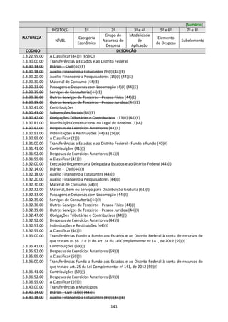 141
[Sumário]
NATUREZA
DÍGITO(S) 1o
2o
3o
e 4o
5o
e 6o
7o
e 8o
NÍVEL
Categoria
Econômica
Grupo de
Natureza de
Despesa
Modalidade
de
Aplicação
Elemento
de Despesa
Subelemento
CODIGO DESCRIÇÃO
3.3.22.99.00 A Classificar (44)(I) (65)(O)
3.3.30.00.00 Transferências a Estados e ao Distrito Federal
3.3.30.14.00 Diárias - Civil (44)(E)
3.3.30.18.00 Auxílio Financeiro a Estudantes (9)(I) (44)(E)
3.3.30.20.00 Auxílio Financeiro a Pesquisadores (15)(I) (44)(E)
3.3.30.30.00 Material de Consumo (44)(E)
3.3.30.33.00 Passagens e Despesas com Locomoção (4)(I) (44)(E)
3.3.30.35.00 Serviços de Consultoria (44)(E)
3.3.30.36.00 Outros Serviços de Terceiros - Pessoa Física (44)(E)
3.3.30.39.00 Outros Serviços de Terceiros - Pessoa Jurídica (44)(E)
3.3.30.41.00 Contribuições
3.3.30.43.00 Subvenções Sociais (46)(E)
3.3.30.47.00 Obrigações Tributárias e Contributivas (13)(I) (44)(E)
3.3.30.81.00 Distribuição Constitucional ou Legal de Receitas (1)(A)
3.3.30.92.00 Despesas de Exercícios Anteriores (44)(E)
3.3.30.93.00 Indenizações e Restituições (44)(E) (56)(I)
3.3.30.99.00 A Classificar (2)(I)
3.3.31.00.00 Transferências a Estados e ao Distrito Federal - Fundo a Fundo (40)(I)
3.3.31.41.00 Contribuições (41)(I)
3.3.31.92.00 Despesas de Exercícios Anteriores (41)(I)
3.3.31.99.00 A Classificar (41)(I)
3.3.32.00.00 Execução Orçamentária Delegada a Estados e ao Distrito Federal (44)(I)
3.3.32.14.00 Diárias - Civil (44)(I)
3.3.32.18.00 Auxílio Financeiro a Estudantes (44)(I)
3.3.32.20.00 Auxílio Financeiro a Pesquisadores (44)(I)
3.3.32.30.00 Material de Consumo (44)(I)
3.3.32.32.00 Material, Bem ou Serviço para Distribuição Gratuita (61)(I)
3.3.32.33.00 Passagens e Despesas com Locomoção (44)(I)
3.3.32.35.00 Serviços de Consultoria (44)(I)
3.3.32.36.00 Outros Serviços de Terceiros - Pessoa Física (44)(I)
3.3.32.39.00 Outros Serviços de Terceiros - Pessoa Jurídica (44)(I)
3.3.32.47.00 Obrigações Tributárias e Contributivas (44)(I)
3.3.32.92.00 Despesas de Exercícios Anteriores (44)(I)
3.3.32.93.00 Indenizações e Restituições (44)(I)
3.3.32.99.00 A Classificar (44)(I)
3.3.35.00.00 Transferências Fundo a Fundo aos Estados e ao Distrito Federal à conta de recursos de
que tratam os §§ 1o
e 2o
do art. 24 da Lei Complementar no
141, de 2012 (59)(I)
3.3.35.41.00 Contribuições (59)(I)
3.3.35.92.00 Despesas de Exercícios Anteriores (59)(I)
3.3.35.99.00 A Classificar (59)(I)
3.3.36.00.00 Transferências Fundo a Fundo aos Estados e ao Distrito Federal à conta de recursos de
que trata o art. 25 da Lei Complementar no
141, de 2012 (59)(I)
3.3.36.41.00 Contribuições (59)(I)
3.3.36.92.00 Despesas de Exercícios Anteriores (59)(I)
3.3.36.99.00 A Classificar (59)(I)
3.3.40.00.00 Transferências a Municípios
3.3.40.14.00 Diárias - Civil (17)(I) (44)(E)
3.3.40.18.00 Auxílio Financeiro a Estudantes (9)(I) (44)(E)
 