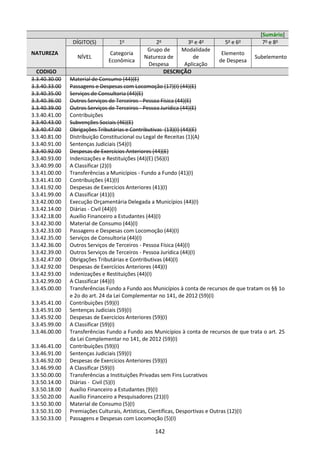 142
[Sumário]
NATUREZA
DÍGITO(S) 1o
2o
3o
e 4o
5o
e 6o
7o
e 8o
NÍVEL
Categoria
Econômica
Grupo de
Natureza de
Despesa
Modalidade
de
Aplicação
Elemento
de Despesa
Subelemento
CODIGO DESCRIÇÃO
3.3.40.30.00 Material de Consumo (44)(E)
3.3.40.33.00 Passagens e Despesas com Locomoção (17)(I) (44)(E)
3.3.40.35.00 Serviços de Consultoria (44)(E)
3.3.40.36.00 Outros Serviços de Terceiros - Pessoa Física (44)(E)
3.3.40.39.00 Outros Serviços de Terceiros - Pessoa Jurídica (44)(E)
3.3.40.41.00 Contribuições
3.3.40.43.00 Subvenções Sociais (46)(E)
3.3.40.47.00 Obrigações Tributárias e Contributivas (13)(I) (44)(E)
3.3.40.81.00 Distribuição Constitucional ou Legal de Receitas (1)(A)
3.3.40.91.00 Sentenças Judiciais (54)(I)
3.3.40.92.00 Despesas de Exercícios Anteriores (44)(E)
3.3.40.93.00 Indenizações e Restituições (44)(E) (56)(I)
3.3.40.99.00 A Classificar (2)(I)
3.3.41.00.00 Transferências a Municípios - Fundo a Fundo (41)(I)
3.3.41.41.00 Contribuições (41)(I)
3.3.41.92.00 Despesas de Exercícios Anteriores (41)(I)
3.3.41.99.00 A Classificar (41)(I)
3.3.42.00.00 Execução Orçamentária Delegada a Municípios (44)(I)
3.3.42.14.00 Diárias - Civil (44)(I)
3.3.42.18.00 Auxílio Financeiro a Estudantes (44)(I)
3.3.42.30.00 Material de Consumo (44)(I)
3.3.42.33.00 Passagens e Despesas com Locomoção (44)(I)
3.3.42.35.00 Serviços de Consultoria (44)(I)
3.3.42.36.00 Outros Serviços de Terceiros - Pessoa Física (44)(I)
3.3.42.39.00 Outros Serviços de Terceiros - Pessoa Jurídica (44)(I)
3.3.42.47.00 Obrigações Tributárias e Contributivas (44)(I)
3.3.42.92.00 Despesas de Exercícios Anteriores (44)(I)
3.3.42.93.00 Indenizações e Restituições (44)(I)
3.3.42.99.00 A Classificar (44)(I)
3.3.45.00.00 Transferências Fundo a Fundo aos Municípios à conta de recursos de que tratam os §§ 1o
e 2o do art. 24 da Lei Complementar no 141, de 2012 (59)(I)
3.3.45.41.00 Contribuições (59)(I)
3.3.45.91.00 Sentenças Judiciais (59)(I)
3.3.45.92.00 Despesas de Exercícios Anteriores (59)(I)
3.3.45.99.00 A Classificar (59)(I)
3.3.46.00.00 Transferências Fundo a Fundo aos Municípios à conta de recursos de que trata o art. 25
da Lei Complementar no 141, de 2012 (59)(I)
3.3.46.41.00 Contribuições (59)(I)
3.3.46.91.00 Sentenças Judiciais (59)(I)
3.3.46.92.00 Despesas de Exercícios Anteriores (59)(I)
3.3.46.99.00 A Classificar (59)(I)
3.3.50.00.00 Transferências a Instituições Privadas sem Fins Lucrativos
3.3.50.14.00 Diárias - Civil (5)(I)
3.3.50.18.00 Auxílio Financeiro a Estudantes (9)(I)
3.3.50.20.00 Auxílio Financeiro a Pesquisadores (21)(I)
3.3.50.30.00 Material de Consumo (5)(I)
3.3.50.31.00 Premiações Culturais, Artísticas, Científicas, Desportivas e Outras (12)(I)
3.3.50.33.00 Passagens e Despesas com Locomoção (5)(I)
 