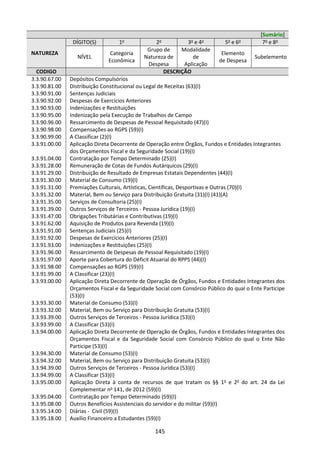 145
[Sumário]
NATUREZA
DÍGITO(S) 1o
2o
3o
e 4o
5o
e 6o
7o
e 8o
NÍVEL
Categoria
Econômica
Grupo de
Natureza de
Despesa
Modalidade
de
Aplicação
Elemento
de Despesa
Subelemento
CODIGO DESCRIÇÃO
3.3.90.67.00 Depósitos Compulsórios
3.3.90.81.00 Distribuição Constitucional ou Legal de Receitas (63)(I)
3.3.90.91.00 Sentenças Judiciais
3.3.90.92.00 Despesas de Exercícios Anteriores
3.3.90.93.00 Indenizações e Restituições
3.3.90.95.00 Indenização pela Execução de Trabalhos de Campo
3.3.90.96.00 Ressarcimento de Despesas de Pessoal Requisitado (47)(I)
3.3.90.98.00 Compensações ao RGPS (59)(I)
3.3.90.99.00 A Classificar (2)(I)
3.3.91.00.00 Aplicação Direta Decorrente de Operação entre Órgãos, Fundos e Entidades Integrantes
dos Orçamentos Fiscal e da Seguridade Social (19)(I)
3.3.91.04.00 Contratação por Tempo Determinado (25)(I)
3.3.91.28.00 Remuneração de Cotas de Fundos Autárquicos (29)(I)
3.3.91.29.00 Distribuição de Resultado de Empresas Estatais Dependentes (44)(I)
3.3.91.30.00 Material de Consumo (19)(I)
3.3.91.31.00 Premiações Culturais, Artísticas, Científicas, Desportivas e Outras (70)(I)
3.3.91.32.00 Material, Bem ou Serviço para Distribuição Gratuita (31)(I) (41)(A)
3.3.91.35.00 Serviços de Consultoria (25)(I)
3.3.91.39.00 Outros Serviços de Terceiros - Pessoa Jurídica (19)(I)
3.3.91.47.00 Obrigações Tributárias e Contributivas (19)(I)
3.3.91.62.00 Aquisição de Produtos para Revenda (19)(I)
3.3.91.91.00 Sentenças Judiciais (25)(I)
3.3.91.92.00 Despesas de Exercícios Anteriores (25)(I)
3.3.91.93.00 Indenizações e Restituições (25)(I)
3.3.91.96.00 Ressarcimento de Despesas de Pessoal Requisitado (19)(I)
3.3.91.97.00 Aporte para Cobertura do Déficit Atuarial do RPPS (44)(I)
3.3.91.98.00 Compensações ao RGPS (59)(I)
3.3.91.99.00 A Classificar (23)(I)
3.3.93.00.00 Aplicação Direta Decorrente de Operação de Órgãos, Fundos e Entidades Integrantes dos
Orçamentos Fiscal e da Seguridade Social com Consórcio Público do qual o Ente Participe
(53)(I)
3.3.93.30.00 Material de Consumo (53)(I)
3.3.93.32.00 Material, Bem ou Serviço para Distribuição Gratuita (53)(I)
3.3.93.39.00 Outros Serviços de Terceiros - Pessoa Jurídica (53)(I)
3.3.93.99.00 A Classificar (53)(I)
3.3.94.00.00 Aplicação Direta Decorrente de Operação de Órgãos, Fundos e Entidades Integrantes dos
Orçamentos Fiscal e da Seguridade Social com Consórcio Público do qual o Ente Não
Participe (53)(I)
3.3.94.30.00 Material de Consumo (53)(I)
3.3.94.32.00 Material, Bem ou Serviço para Distribuição Gratuita (53)(I)
3.3.94.39.00 Outros Serviços de Terceiros - Pessoa Jurídica (53)(I)
3.3.94.99.00 A Classificar (53)(I)
3.3.95.00.00 Aplicação Direta à conta de recursos de que tratam os §§ 1o
e 2o
do art. 24 da Lei
Complementar no
141, de 2012 (59)(I)
3.3.95.04.00 Contratação por Tempo Determinado (59)(I)
3.3.95.08.00 Outros Benefícios Assistenciais do servidor e do militar (59)(I)
3.3.95.14.00 Diárias - Civil (59)(I)
3.3.95.18.00 Auxílio Financeiro a Estudantes (59)(I)
 