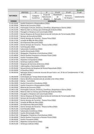 146
[Sumário]
NATUREZA
DÍGITO(S) 1o
2o
3o
e 4o
5o
e 6o
7o
e 8o
NÍVEL
Categoria
Econômica
Grupo de
Natureza de
Despesa
Modalidade
de
Aplicação
Elemento
de Despesa
Subelemento
CODIGO DESCRIÇÃO
3.3.95.20.00 Auxílio Financeiro a Pesquisadores (59)(I)
3.3.95.30.00 Material de Consumo (59)(I)
3.3.95.31.00 Premiações Culturais, Artísticas, Científicas, Desportivas e Outras (59)(I)
3.3.95.32.00 Material, Bem ou Serviço para Distribuição Gratuita (59)(I)
3.3.95.33.00 Passagens e Despesas com Locomoção (59)(I)
3.3.95.34.00 Outras Despesas de Pessoal decorrentes de Contratos de Terceirização (59)(I)
3.3.95.35.00 Serviços de Consultoria (59)(I)
3.3.95.36.00 Outros Serviços de Terceiros - Pessoa Física (59)(I)
3.3.95.37.00 Locação de Mão-de-Obra (59)(I)
3.3.95.38.00 Arrendamento Mercantil (59)(I)
3.3.95.39.00 Outros Serviços de Terceiros - Pessoa Jurídica (59)(I)
3.3.95.41.00 Contribuições (59)(I)
3.3.95.45.00 Subvenções Econômicas (59)(I)
3.3.95.46.00 Auxílio-Alimentação (59)(I)
3.3.95.47.00 Obrigações Tributárias e Contributivas (59)(I)
3.3.95.48.00 Outros Auxílios Financeiros a Pessoas Físicas (59)(I)
3.3.95.49.00 Auxílio-Transporte (59)(I)
3.3.95.67.00 Depósitos Compulsórios (59)(I)
3.3.95.91.00 Sentenças Judiciais (59)(I)
3.3.95.92.00 Despesas de Exercícios Anteriores (59)(I)
3.3.95.93.00 Indenizações e Restituições (59)(I)
3.3.95.96.00 Ressarcimento de Despesas de Pessoal Requisitado (59)(I)
3.3.95.99.00 A Classificar (59)(I)
3.3.96.00.00 Aplicação Direta à conta de recursos de que trata o art. 25 da Lei Complementar no
141,
de 2012 (59)(I)
3.3.96.04.00 Contratação por Tempo Determinado (59)(I)
3.3.96.08.00 Outros Benefícios Assistenciais do servidor e do militar (59)(I)
3.3.96.14.00 Diárias - Civil (59)(I)
3.3.96.18.00 Auxílio Financeiro a Estudantes (59)(I)
3.3.96.20.00 Auxílio Financeiro a Pesquisadores (59)(I)
3.3.96.30.00 Material de Consumo (59)(I)
3.3.96.31.00 Premiações Culturais, Artísticas, Científicas, Desportivas e Outras (59)(I)
3.3.96.32.00 Material, Bem ou Serviço para Distribuição Gratuita (59)(I)
3.3.96.33.00 Passagens e Despesas com Locomoção (59)(I)
3.3.96.34.00 Outras Despesas de Pessoal decorrentes de Contratos de Terceirização (59)(I)
3.3.96.35.00 Serviços de Consultoria (59)(I)
3.3.96.36.00 Outros Serviços de Terceiros - Pessoa Física (59)(I)
3.3.96.37.00 Locação de Mão-de-Obra (59)(I)
3.3.96.38.00 Arrendamento Mercantil (59)(I)
3.3.96.39.00 Outros Serviços de Terceiros - Pessoa Jurídica (59)(I)
3.3.96.41.00 Contribuições (59)(I)
3.3.96.45.00 Subvenções Econômicas (59)(I)
3.3.96.46.00 Auxílio-Alimentação (59)(I)
3.3.96.47.00 Obrigações Tributárias e Contributivas (59)(I)
3.3.96.48.00 Outros Auxílios Financeiros a Pessoas Físicas (59)(I)
3.3.96.49.00 Auxílio-Transporte (59)(I)
3.3.96.67.00 Depósitos Compulsórios (59)(I)
3.3.96.91.00 Sentenças Judiciais (59)(I)
 