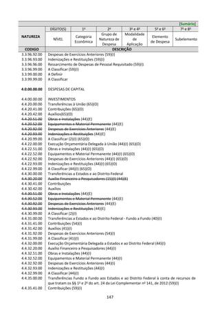 147
[Sumário]
NATUREZA
DÍGITO(S) 1o
2o
3o
e 4o
5o
e 6o
7o
e 8o
NÍVEL
Categoria
Econômica
Grupo de
Natureza de
Despesa
Modalidade
de
Aplicação
Elemento
de Despesa
Subelemento
CODIGO DESCRIÇÃO
3.3.96.92.00 Despesas de Exercícios Anteriores (59)(I)
3.3.96.93.00 Indenizações e Restituições (59)(I)
3.3.96.96.00 Ressarcimento de Despesas de Pessoal Requisitado (59)(I)
3.3.96.99.00 A Classificar (59)(I)
3.3.99.00.00 A Definir
3.3.99.99.00 A Classificar
4.0.00.00.00 DESPESAS DE CAPITAL
4.4.00.00.00 INVESTIMENTOS
4.4.20.00.00 Transferências à União (65)(O)
4.4.20.41.00 Contribuições (65)(O)
4.4.20.42.00 Auxílios(65)(O)
4.4.20.51.00 Obras e Instalações (44)(E)
4.4.20.52.00 Equipamentos e Material Permanente (44)(E)
4.4.20.92.00 Despesas de Exercícios Anteriores (44)(E)
4.4.20.93.00 Indenizações e Restituições (44)(E)
4.4.20.99.00 A Classificar (2)(I) (65)(O)
4.4.22.00.00 Execução Orçamentária Delegada à União (44)(I) (65)(O)
4.4.22.51.00 Obras e Instalações (44)(I) (65)(O)
4.4.22.52.00 Equipamentos e Material Permanente (44)(I) (65)(O)
4.4.22.92.00 Despesas de Exercícios Anteriores (44)(I) (65)(O)
4.4.22.93.00 Indenizações e Restituições (44)(I) (65)(O)
4.4.22.99.00 A Classificar (44)(I) (65)(O)
4.4.30.00.00 Transferências a Estados e ao Distrito Federal
4.4.30.20.00 Auxílio Financeiro a Pesquisadores (15)(I) (44)(E)
4.4.30.41.00 Contribuições
4.4.30.42.00 Auxílios
4.4.30.51.00 Obras e Instalações (44)(E)
4.4.30.52.00 Equipamentos e Material Permanente (44)(E)
4.4.30.92.00 Despesas de Exercícios Anteriores (44)(E)
4.4.30.93.00 Indenizações e Restituições (44)(E)
4.4.30.99.00 A Classificar (2)(I)
4.4.31.00.00 Transferências a Estados e ao Distrito Federal - Fundo a Fundo (40)(I)
4.4.31.41.00 Contribuições (54)(I)
4.4.31.42.00 Auxílios (41)(I)
4.4.31.92.00 Despesas de Exercícios Anteriores (54)(I)
4.4.31.99.00 A Classificar (41)(I)
4.4.32.00.00 Execução Orçamentária Delegada a Estados e ao Distrito Federal (44)(I)
4.4.32.20.00 Auxílio Financeiro a Pesquisadores (44)(I)
4.4.32.51.00 Obras e Instalações (44)(I)
4.4.32.52.00 Equipamentos e Material Permanente (44)(I)
4.4.32.92.00 Despesas de Exercícios Anteriores (44)(I)
4.4.32.93.00 Indenizações e Restituições (44)(I)
4.4.32.99.00 A Classificar (44)(I)
4.4.35.00.00 Transferências Fundo a Fundo aos Estados e ao Distrito Federal à conta de recursos de
que tratam os §§ 1o
e 2o
do art. 24 da Lei Complementar no
141, de 2012 (59)(I)
4.4.35.41.00 Contribuições (59)(I)
 