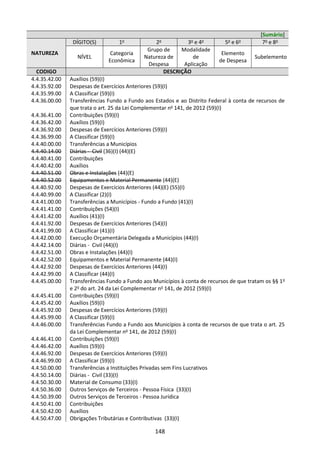 148
[Sumário]
NATUREZA
DÍGITO(S) 1o
2o
3o
e 4o
5o
e 6o
7o
e 8o
NÍVEL
Categoria
Econômica
Grupo de
Natureza de
Despesa
Modalidade
de
Aplicação
Elemento
de Despesa
Subelemento
CODIGO DESCRIÇÃO
4.4.35.42.00 Auxílios (59)(I)
4.4.35.92.00 Despesas de Exercícios Anteriores (59)(I)
4.4.35.99.00 A Classificar (59)(I)
4.4.36.00.00 Transferências Fundo a Fundo aos Estados e ao Distrito Federal à conta de recursos de
que trata o art. 25 da Lei Complementar no
141, de 2012 (59)(I)
4.4.36.41.00 Contribuições (59)(I)
4.4.36.42.00 Auxílios (59)(I)
4.4.36.92.00 Despesas de Exercícios Anteriores (59)(I)
4.4.36.99.00 A Classificar (59)(I)
4.4.40.00.00 Transferências a Municípios
4.4.40.14.00 Diárias - Civil (36)(I) (44)(E)
4.4.40.41.00 Contribuições
4.4.40.42.00 Auxílios
4.4.40.51.00 Obras e Instalações (44)(E)
4.4.40.52.00 Equipamentos e Material Permanente (44)(E)
4.4.40.92.00 Despesas de Exercícios Anteriores (44)(E) (55)(I)
4.4.40.99.00 A Classificar (2)(I)
4.4.41.00.00 Transferências a Municípios - Fundo a Fundo (41)(I)
4.4.41.41.00 Contribuições (54)(I)
4.4.41.42.00 Auxílios (41)(I)
4.4.41.92.00 Despesas de Exercícios Anteriores (54)(I)
4.4.41.99.00 A Classificar (41)(I)
4.4.42.00.00 Execução Orçamentária Delegada a Municípios (44)(I)
4.4.42.14.00 Diárias - Civil (44)(I)
4.4.42.51.00 Obras e Instalações (44)(I)
4.4.42.52.00 Equipamentos e Material Permanente (44)(I)
4.4.42.92.00 Despesas de Exercícios Anteriores (44)(I)
4.4.42.99.00 A Classificar (44)(I)
4.4.45.00.00 Transferências Fundo a Fundo aos Municípios à conta de recursos de que tratam os §§ 1o
e 2o
do art. 24 da Lei Complementar no
141, de 2012 (59)(I)
4.4.45.41.00 Contribuições (59)(I)
4.4.45.42.00 Auxílios (59)(I)
4.4.45.92.00 Despesas de Exercícios Anteriores (59)(I)
4.4.45.99.00 A Classificar (59)(I)
4.4.46.00.00 Transferências Fundo a Fundo aos Municípios à conta de recursos de que trata o art. 25
da Lei Complementar no
141, de 2012 (59)(I)
4.4.46.41.00 Contribuições (59)(I)
4.4.46.42.00 Auxílios (59)(I)
4.4.46.92.00 Despesas de Exercícios Anteriores (59)(I)
4.4.46.99.00 A Classificar (59)(I)
4.4.50.00.00 Transferências a Instituições Privadas sem Fins Lucrativos
4.4.50.14.00 Diárias - Civil (33)(I)
4.4.50.30.00 Material de Consumo (33)(I)
4.4.50.36.00 Outros Serviços de Terceiros - Pessoa Física (33)(I)
4.4.50.39.00 Outros Serviços de Terceiros - Pessoa Jurídica
4.4.50.41.00 Contribuições
4.4.50.42.00 Auxílios
4.4.50.47.00 Obrigações Tributárias e Contributivas (33)(I)
 
