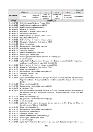 150
[Sumário]
NATUREZA
DÍGITO(S) 1o
2o
3o
e 4o
5o
e 6o
7o
e 8o
NÍVEL
Categoria
Econômica
Grupo de
Natureza de
Despesa
Modalidade
de
Aplicação
Elemento
de Despesa
Subelemento
CODIGO DESCRIÇÃO
4.4.90.17.00 Outras Despesas Variáveis - Pessoal Militar
4.4.90.18.00 Auxílio Financeiro a Estudantes (16)(I)
4.4.90.20.00 Auxílio Financeiro a Pesquisadores
4.4.90.30.00 Material de Consumo
4.4.90.33.00 Passagens e Despesas com Locomoção
4.4.90.35.00 Serviços de Consultoria
4.4.90.36.00 Outros Serviços de Terceiros - Pessoa Física
4.4.90.37.00 Locação de Mão-de-Obra
4.4.90.39.00 Outros Serviços de Terceiros - Pessoa Jurídica
4.4.90.47.00 Obrigações Tributárias e Contributivas (18)(I)
4.4.90.51.00 Obras e Instalações
4.4.90.52.00 Equipamentos e Material Permanente
4.4.90.61.00 Aquisição de Imóveis
4.4.90.91.00 Sentenças Judiciais
4.4.90.92.00 Despesas de Exercícios Anteriores
4.4.90.93.00 Indenizações e Restituições
4.4.90.95.00 Indenização pela Execução de Trabalhos de Campo (62)(I)
4.4.90.99.00 A Classificar (2)(I)
4.4.91.00.00 Aplicação Direta Decorrente de Operação entre Órgãos, Fundos e Entidades Integrantes
dos Orçamentos Fiscal e da Seguridade Social (19)(I)
4.4.91.39.00 Outros Serviços de Terceiros - Pessoa Jurídica (28)(I)
4.4.91.47.00 Obrigações Tributárias e Contributivas (30)(I)
4.4.91.51.00 Obras e Instalações (19)(I)
4.4.91.52.00 Equipamentos e Material Permanente (19)(I)
4.4.91.91.00 Sentenças Judiciais (35)(I)
4.4.91.99.00 A Classificar (23)(I)
4.4.93.00.00 Aplicação Direta Decorrente de Operação de Órgãos, Fundos e Entidades Integrantes dos
Orçamentos Fiscal e da Seguridade Social com Consórcio Público do qual o Ente Participe
(53)(I)
4.4.93.51.00 Obras e Instalações (53)(I)
4.4.93.52.00 Equipamentos e Material Permanente (53)(I)
4.4.93.99.00 A Classificar (53)(I)
4.4.94.00.00 Aplicação Direta Decorrente de Operação de Órgãos, Fundos e Entidades Integrantes dos
Orçamentos Fiscal e da Seguridade Social com Consórcio Público do qual o Ente Não
Participe (53)(I)
4.4.94.51.00 Obras e Instalações (53)(I)
4.4.94.52.00 Equipamentos e Material Permanente (53)(I)
4.4.94.99.00 A Classificar (53)(I)
4.4.95.00.00 Aplicação Direta à conta de recursos de que tratam os §§ 1o
e 2o
do art. 24 da Lei
Complementar no
141, de 2012 (59)(I)
4.4.95.51.00 Obras e Instalações (59)(I)
4.4.95.52.00 Equipamentos e Material Permanente (59)(I)
4.4.95.61.00 Aquisição de Imóveis (59)(I)
4.4.95.91.00 Sentenças Judiciais (59)(I)
4.4.95.92.00 Despesas de Exercícios Anteriores (59)(I)
4.4.95.93.00 Indenizações e Restituições (59)(I)
4.4.95.99.00 A Classificar (59)(I)
4.4.96.00.00 Aplicação Direta à conta de recursos de que trata o art. 25 da Lei Complementar no
141,
 
