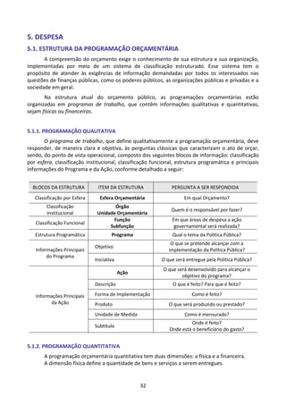 32
5. DESPESA
5.1. ESTRUTURA DA PROGRAMAÇÃO ORÇAMENTÁRIA
A compreensão do orçamento exige o conhecimento de sua estrutura e sua organização,
implementadas por meio de um sistema de classificação estruturado. Esse sistema tem o
propósito de atender às exigências de informação demandadas por todos os interessados nas
questões de finanças públicas, como os poderes públicos, as organizações públicas e privadas e a
sociedade em geral.
Na estrutura atual do orçamento público, as programações orçamentárias estão
organizadas em programas de trabalho, que contêm informações qualitativas e quantitativas,
sejam físicas ou financeiras.
5.1.1. PROGRAMAÇÃO QUALITATIVA
O programa de trabalho, que define qualitativamente a programação orçamentária, deve
responder, de maneira clara e objetiva, às perguntas clássicas que caracterizam o ato de orçar,
sendo, do ponto de vista operacional, composto dos seguintes blocos de informação: classificação
por esfera, classificação institucional, classificação funcional, estrutura programática e principais
informações do Programa e da Ação, conforme detalhado a seguir:
BLOCOS DA ESTRUTURA ITEM DA ESTRUTURA PERGUNTA A SER RESPONDIDA
Classificação por Esfera Esfera Orçamentária Em qual Orçamento?
Classificação
Institucional
Órgão
Unidade Orçamentária
Quem é o responsável por fazer?
Classificação Funcional
Função
Subfunção
Em que áreas de despesa a ação
governamental será realizada?
Estrutura Programática Programa Qual o tema da Política Pública?
Informações Principais
do Programa
Objetivo
O que se pretende alcançar com a
implementação da Política Pública?
Iniciativa O que será entregue pela Política Pública?
Informações Principais
da Ação
Ação
O que será desenvolvido para alcançar o
objetivo do programa?
Descrição O que é feito? Para que é feito?
Forma de Implementação Como é feito?
Produto O que será produzido ou prestado?
Unidade de Medida Como é mensurado?
Subtítulo
Onde é feito?
Onde está o beneficiário do gasto?
5.1.2. PROGRAMAÇÃO QUANTITATIVA
A programação orçamentária quantitativa tem duas dimensões: a física e a financeira.
A dimensão física define a quantidade de bens e serviços a serem entregues.
 