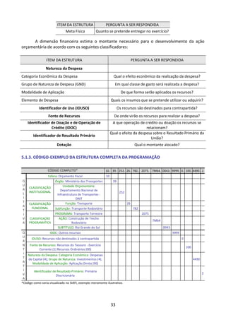 33
ITEM DA ESTRUTURA PERGUNTA A SER RESPONDIDA
Meta Física Quanto se pretende entregar no exercício?
A dimensão financeira estima o montante necessário para o desenvolvimento da ação
orçamentária de acordo com os seguintes classificadores:
ITEM DA ESTRUTURA PERGUNTA A SER RESPONDIDA
Natureza da Despesa
Categoria Econômica da Despesa Qual o efeito econômico da realização da despesa?
Grupo de Natureza de Despesa (GND) Em qual classe de gasto será realizada a despesa?
Modalidade de Aplicação De que forma serão aplicados os recursos?
Elemento de Despesa Quais os insumos que se pretende utilizar ou adquirir?
Identificador de Uso (IDUSO) Os recursos são destinados para contrapartida?
Fonte de Recursos De onde virão os recursos para realizar a despesa?
Identificador de Doação e de Operação de
Crédito (IDOC)
A que operação de crédito ou doação os recursos se
relacionam?
Identificador de Resultado Primário
Qual o efeito da despesa sobre o Resultado Primário da
União?
Dotação Qual o montante alocado?
5.1.3. CÓDIGO-EXEMPLO DA ESTRUTURA COMPLETA DA PROGRAMAÇÃO
CÓDIGO COMPLETO* 10. 39. 252. 26. 782. 2075. 7M64. 0043. 9999. 0. 100. 4490. 2
Q
U
A
L
I
T
A
T
I
V
A
Esfera: Orçamento Fiscal 10
CLASSIFICAÇÃO
INSTITUCIONAL
Órgão: Ministério dos Transportes 39
Unidade Orçamentária:
Departamento Nacional de
Infraestrutura de Transportes -
DNIT
252
CLASSIFICAÇÃO
FUNCIONAL
Função: Transporte 26
Subfunção: Transporte Rodoviário 782
CLASSIFICAÇÃO
PROGRAMÁTICA
PROGRAMA: Transporte Terrestre 2075
AÇÃO: Construção de Trecho
Rodoviário
7M64
SUBTÍTULO: Rio Grande do Sul 0043
Q
U
A
N
T
I
T
A
T
I
V
A
IDOC: Outros recursos 9999
IDUSO: Recursos não destinados à contrapartida 0
Fonte de Recursos: Recursos do Tesouro - Exercício
Corrente (1) Recursos Ordinários (00)
100
Natureza da Despesa: Categoria Econômica: Despesas
de Capital (4); Grupo de Natureza: Investimentos (4);
Modalidade de Aplicação: Aplicação Direta (90)
4490
Identificador de Resultado Primário: Primária
Discricionária
2
*Código como seria visualizado no SIAFI, exemplo meramente ilustrativo.
 