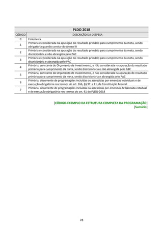 78
PLDO 2018
CÓDIGO DESCRIÇÃO DA DESPESA
0 Financeira
1
Primária e considerada na apuração do resultado primário para cumprimento da meta, sendo
obrigatória quando constar do Anexo III
2
Primária e considerada na apuração do resultado primário para cumprimento da meta, sendo
discricionária e não abrangida pelo PAC
3
Primária e considerada na apuração do resultado primário para cumprimento da meta, sendo
discricionária e abrangida pelo PAC
4
Primária, constante do Orçamento de Investimento, e não considerada na apuração do resultado
primário para cumprimento da meta, sendo discricionária e não abrangida pelo PAC
5
Primária, constante do Orçamento de Investimento, e não considerada na apuração do resultado
primário para cumprimento da meta, sendo discricionária e abrangida pelo PAC
6
Primária, decorrente de programações incluídas ou acrescidas por emendas individuais e de
execução obrigatória nos termos do art. 166, §§ 9º e 11, da Constituição Federal
7
Primária, decorrente de programações incluídas ou acrescidas por emendas de bancada estadual
e de execução obrigatória nos termos do art. 61 do PLDO-2018
[CÓDIGO-EXEMPLO DA ESTRUTURA COMPLETA DA PROGRAMAÇÃO]
[Sumário]
 