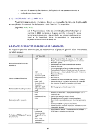 82
- margem de expansão das despesas obrigatórias de natureza continuada; e
- avaliação dos riscos fiscais.
6.2.2.1. PRIORIDADES E METAS PARA 2018
Anualmente as prioridades e metas que devem ser observadas no momento de elaboração
e execução dos Orçamentos são definidas na Lei de Diretrizes Orçamentárias.
Segundo o PLDO 2018:
Art. 3o
As prioridades e metas da administração pública federal para o
exercício de 2018, atendidas as despesas contidas no Anexo III e as de
funcionamento dos órgãos e das entidades que integram os Orçamentos
Fiscal e da Seguridade Social, correspondem às programações
orçamentárias constantes do Anexo VII.
6.3. ETAPAS E PRODUTOS DO PROCESSO DE ELABORAÇÃO
As etapas do processo de elaboração, os responsáveis e os produtos gerados estão relacionados
na tabela a seguir:
ETAPAS RESPONSÁVEIS PRODUTO
Planejamento do Processo de
Elaboração
- SOF - Definição da estratégia do processo de elaboração
- Etapas, produtos e agentes responsáveis no processo
- Papel dos agentes
- Metodologia de projeção de receitas e despesas
- Fluxo do processo
- Instruções para detalhamento da proposta setorial
- Publicação de Portaria unificada de prazos do processo
Definição de Macrodiretrizes
- SOF
- Assessoria
Econômica/MP
- Órgãos Setoriais
- MF
- Casa Civil/
Presidência da
República
- Diretrizes para a elaboração do PLOA: LDO - Parâmetros
Macroeconômicos
- Metas fiscais
- Riscos fiscais
- Objetivos das políticas monetária, creditícia e cambial
- Demonstrativo da estimativa da margem de expansão
das despesas obrigatórias de caráter continuado
Revisão da Estrutura Programática
- SOF, SPI e DEST
- Órgãos Setoriais
- UOs
- Estrutura programática do orçamento
Elaboração de Pré-proposta
- SOF
- MP
- Órgãos Setoriais
- UOs
- Elaboração de estudos e projeções fiscais para 2018 –
cenário PLDO
- Definição e validação dos pré-limites
- Divulgação dos referenciais monetários prévios
- Exercício de elaboração de versão de pré-proposta pela
SOF
- Captação no SIOP da proposta Qualitativa
- Captação da pré-proposta por órgão, análise e discussão
com órgãos setoriais
Avaliação da NFGC para a Proposta
Orçamentária
- SOF
- Assessoria
Econômica/ MP
- Órgãos Setoriais
- MF
- Casa Civil/
Presidência da
República
- Estimativa das receitas e das despesas que compõem a
NFGC, para a proposta orçamentária
 