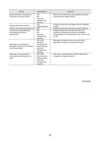 83
ETAPAS RESPONSÁVEIS PRODUTO
Estudo, Definição e Divulgação de
Limites para a Proposta Setorial
- SOF
- MP
- Casa Civil/
Presidência da
República
- Referencial monetário para apresentação da proposta
orçamentária dos órgãos setoriais
Captação da Proposta Setorial
- UOs
- Órgãos Setoriais
- Proposta orçamentária dos órgãos setoriais, detalhada
no SIOP
Análise e Ajuste da Proposta Setorial - SOF - Proposta orçamentária analisada, ajustada e definida
Fechamento, Compatibilização e
Consolidação da Proposta
Orçamentária
- SOF
- MP
- Casa Civil/
Presidência da
República
- Proposta orçamentária aprovada pelo MP e pela
Presidência da República, fonteada, consolidada e
compatibilizada em consonância com a CF, o PPA, a LDO
e a LRF
Elaboração e Formalização da
Mensagem Presidencial e do Projeto
de Lei Orçamentária
- SOF e SEST
- Assessoria
Econômica/ MP
- Órgãos Setoriais
- Casa Civil/
Presidência da
República
- Mensagem presidencial, texto e anexos do PLOA,
elaborados e entregues ao Congresso Nacional
Elaboração e Formalização das
Informações Complementares ao
PLOA
- SOF e SEST
- Área Econômica
- Órgãos Setoriais
- Casa Civil/
- Presidência da
República
- Informações complementares ao PLOA, elaboradas e
entregues ao Congresso Nacional
[Sumário]
 