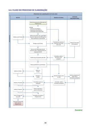 84
6.4. FLUXO DO PROCESSO DE ELABORAÇÃO
PROCESSO DE ELABORAÇÃO DO PLOA 2018
ÓRGÃO SETORIALSOF
UNIDADE
ORÇAMENTÁRIA
MP/PR
PORPOSTAPRÉ-PROPOSTA
Define pré-limites para cada Órgão
Setorial e Abertura do SIOP para as
fases qualitativa e quantitativa
Fixa diretrizes setoriais
e distribui pré-limites
entre UOs
Elabora e formaliza
pré-proposta
Consolida, valida e
formaliza a pré-
proposta
Exercício de elaboração de pré-
proposta pelos departamentos de
programa da SOF
Análise da pré-proposta pela SOF
Define os
limites
Distribui limites entre
as UOs
Ajusta a proposta ao
limite final e
formaliza a proposta
Consolida, valida e
formaliza a proposta
Consolida e ajusta as
propostas
Analisa a Proposta
Valida os limites
Divulga os
limites
Realiza expansão e
ajustes necessários
Valida a Proposta
Consolida e formaliza o
Projeto de Lei.
Envia o Projeto de
Lei ao CN
Início do processo de elaboração do
Projeto de Lei
Final do Processo de
Elaboração do
Projeto de Lei
DEFINE:
- Diretrizes Estratégicas
- Parâmetros Quantitativos
- Orientações para Elaboração
Valida os pré-limites
Divulga os pré-limtes
Revisa parâmetros quantitativos
[Sumário]
 