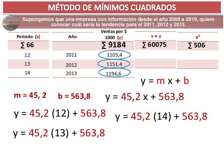 Método de mínimos cuadrados