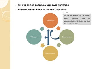 -   SEMPRE ES POT TORNAR A UNA FASE ANTERIOR

-   PODEM CENTRAR-NOS NOMÉS EN UNA FASE

                                           No cal fer sempre tot el procés,
                                           podem        començar     des     de
                          Preparació       l’experimentació si ja tenim les dues
                                           etapes anteriors fetes.




             Valoració                    Entrenament




                         Experimentació
 