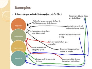 Exemples
     Infants de parvulari (3-6 anys) Arc de St. Martí
                                                                           Cada infant dibuixa el seu
                                                                           arc de St. Martí.
                        Volem fer la representació de l’arc de
                        St.Martí per grups de 8 alumnes.
     Preparació                                                        Alternativa: si no fa sol
                                                                       utilitzarem llum artificial.
                       Necessitem: aigua, llum
                       natural i un mirall.
                                                            Anotem el què hem observat
    Entrenament                                             al blog.

                                             Fem proves de la llum que
                                             ens va bé.

    Experimentació     Tenim la càmera de
                       fotografiar apunt.                    Creem un blog general per
                                                             explicar el procés.


      Valoració             Cada grup fa el seu arc de           Veurem un vídeo de com
                            St.Martí.                            formar l’arc de St. Martí.
 