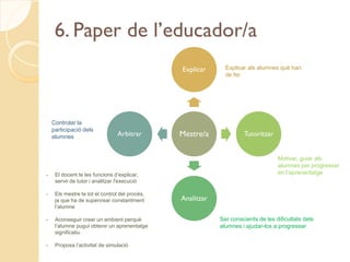 6. Paper de l’educador/a
                                                Explicar      Explicar als alumnes què han
                                                              de fer




    Controlar la
    participació dels
    alumnes                      Arbitrar       Mestre/a             Tutoritzar


                                                                                   Motivar, guiar als
                                                                                   alumnes per progressar
-    El docent te les funcions d’explicar,                                         en l’aprenentatge
     servir de tutor i analitzar l'execució

-    Els mestre te tot el control del procés,
     ja que ha de supervisar constantment       Analitzar
     l’alumne

-    Aconseguir crear un ambient perquè                     Ser conscients de les dificultats dels
     l’alumne pugui obtenir un aprenentatge                 alumnes i ajudar-los a progressar
     significatiu

-    Proposa l’activitat de simulació
 