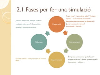 2.1 Fases per fer una simulació
                                                                        De què tracta? / A qui va dirigit (edat)? / Amb quin
                                                                        objectiu? / Quins materials necessitem? /
Valoració dels resultats obtinguts / Reflexió-                          Alternatives (diferents maneres de plantejar-lo) /
modificació (calen canvis?) / Exactitud dels            Preparació      Quin/s resultat/s volem obtenir?
                                                                        Inconvenients – solucions ...
resultats / Comprovació de l’error ...




                                  Valoració                                   Entrenament




                                                                            Comprovar que el material sigui l’adequat /
Posada en pràctica / Tenir present tots els passos a
                                                       Experimentació       Preparar-se els rols / Demanar ajuda a un expert /
seguir ...
                                                                            Inconvenients – solucions ...
 