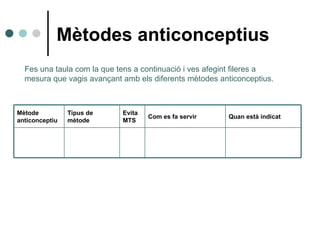 Mètodes anticonceptius Fes una taula com la que tens a continuació i ves afegint fileres a mesura que vagis avançant amb els diferents mètodes anticonceptius. Quan està indicat Com es fa servir Evita MTS Tipus de mètode Mètode anticonceptiu 