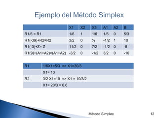 Método Simplex  X1 X2 X3 A1 A2 B R1/6 = R1 1/6 1 1/6 1/6 0 5/3 R1(-39)+R2=R2 3/2 0 ½ -1/2 1 10 R1(-3)+Z= Z 11/2 0 7/2 -1/2 0 -5 R1(9)+(A1+A2)=(A1+A2) -3/2 0 -1/2 3/2 0 -10 R1 1/6X1=5/3  => X1=30/3  X1= 10 R2 3/2 X1=10  => X1 = 10/3/2 X1= 20/3 = 6.6 