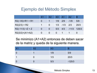 Método Simplex  Se minimizo (A1+A2) entonces de deben sacar de la matriz y queda de la siguiente manera. X1 X2 X3 A1 A2 B R2(-1/6)+R1 = R1 0 1 1/9 2/9 -1/9 5/9 R2(2/3) = R2 1 0 1/3 -1/3 2/3 20/3 R2(-11/3) +Z = Z 0 0 5/3 4/3 -11/3 125/3 R2(3/2)+(A1+A2) 0 0 0 1 1 0 X1 X2 X3 B 0 1 1/9 5/9 1 0 1/3 20/3 0 0 5/3 -125/3 