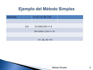 Método Simplex  Maximizar  Z = X1 + 9  X2 + X3 S.A  X1+2X2+3X3 <= 9 3X1+2X2+ 2 X3 <= 15  X1, X2, X3 >=0 