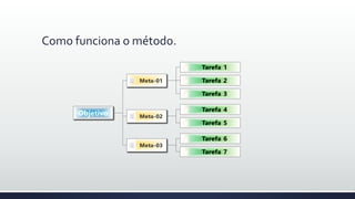 Como funciona o método.
 