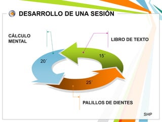 DESARROLLO DE UNA SESIÓN
LIBRO DE TEXTO
PALILLOS DE DIENTES
CÁLCULO
MENTAL
20´
25´
15´
SHP
 